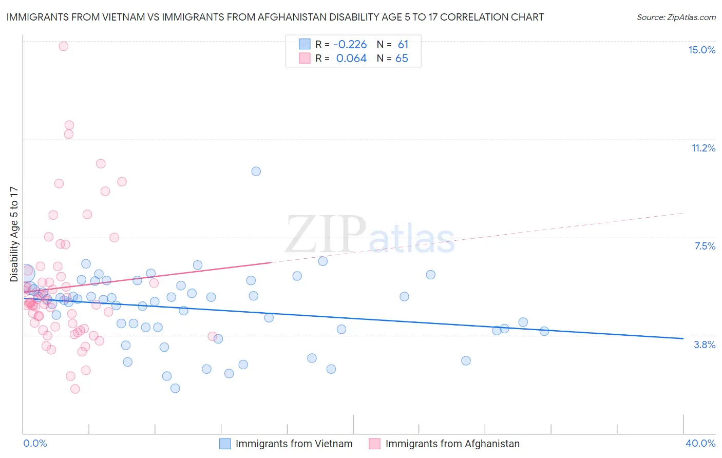 Immigrants from Vietnam vs Immigrants from Afghanistan Disability Age 5 to 17