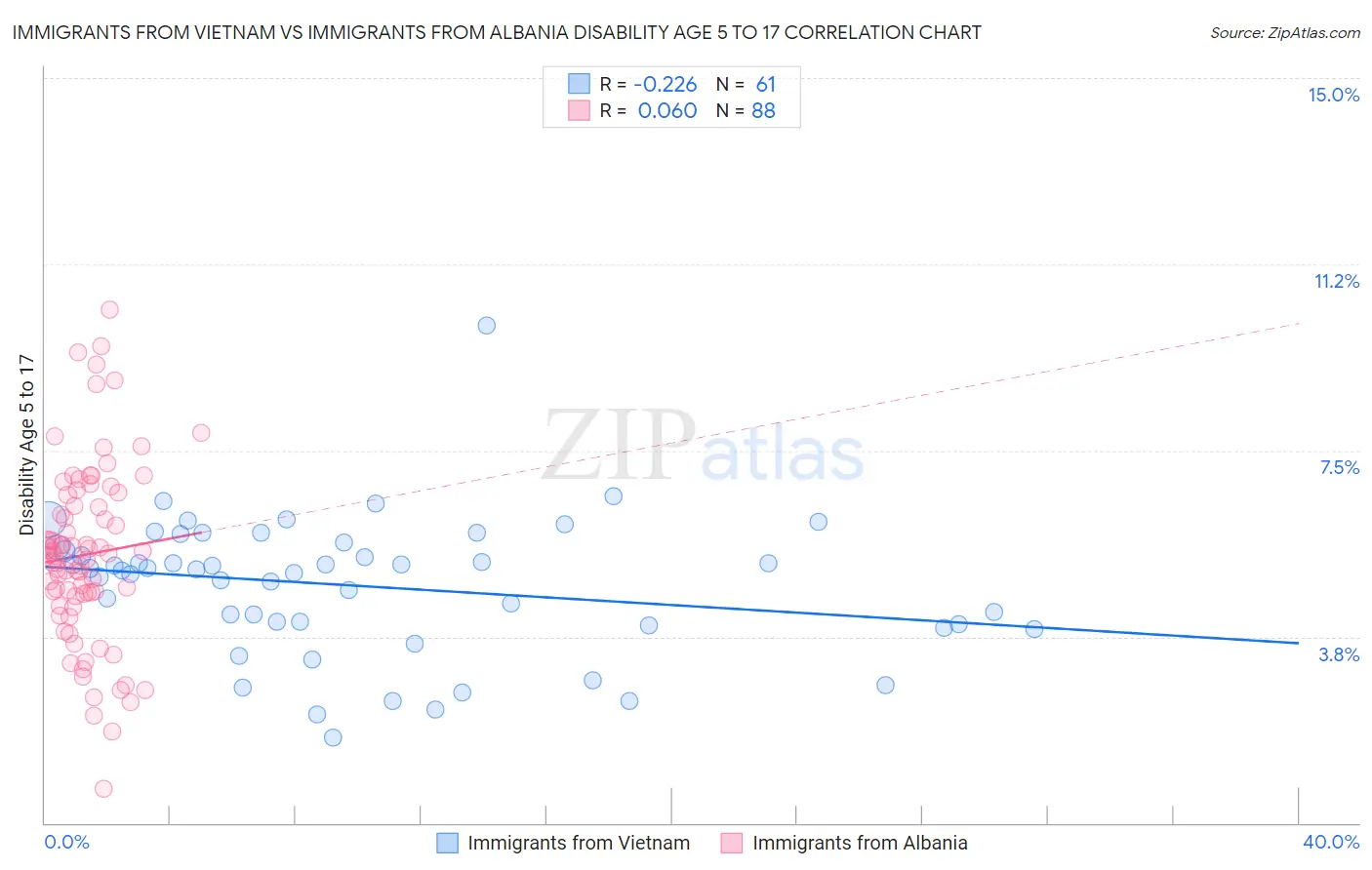 Immigrants from Vietnam vs Immigrants from Albania Disability Age 5 to 17