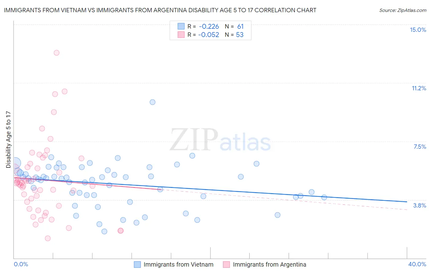 Immigrants from Vietnam vs Immigrants from Argentina Disability Age 5 to 17