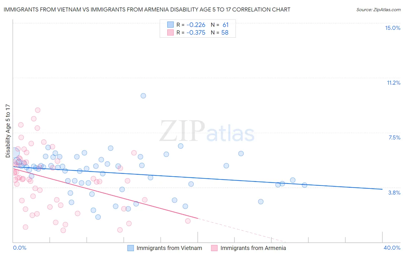 Immigrants from Vietnam vs Immigrants from Armenia Disability Age 5 to 17