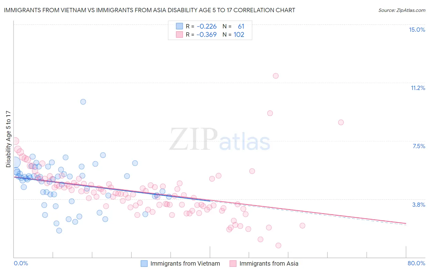 Immigrants from Vietnam vs Immigrants from Asia Disability Age 5 to 17