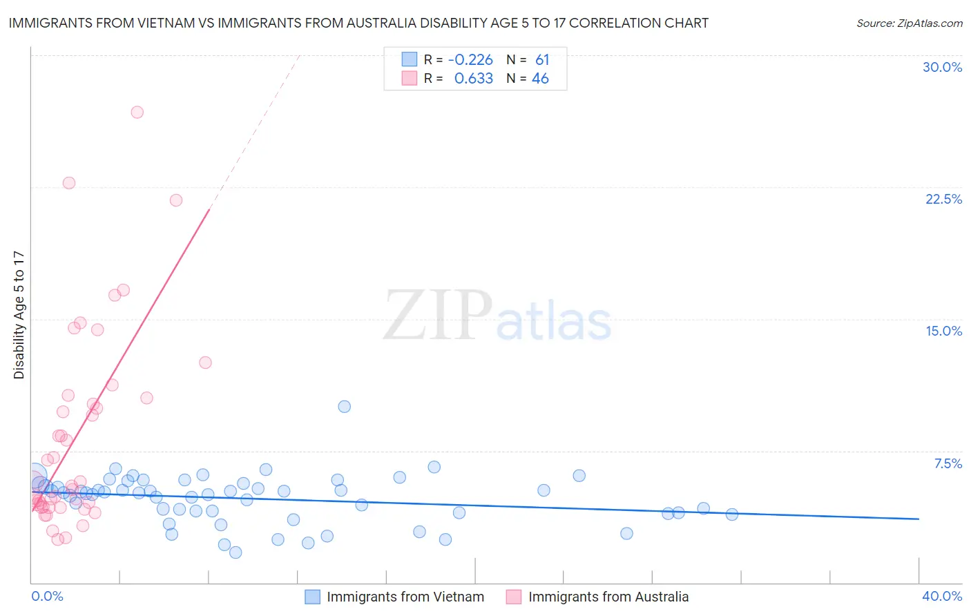 Immigrants from Vietnam vs Immigrants from Australia Disability Age 5 to 17