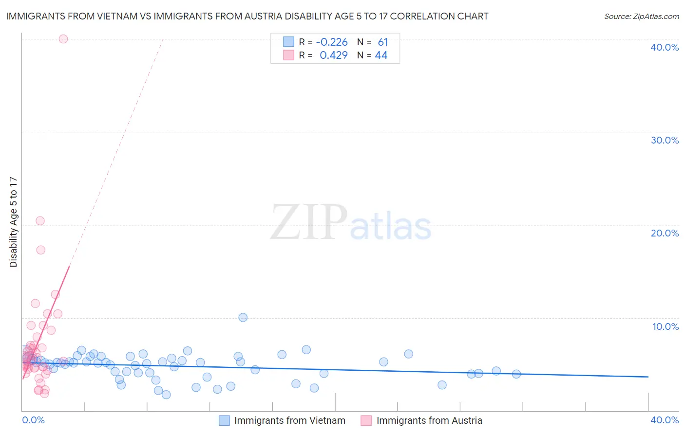 Immigrants from Vietnam vs Immigrants from Austria Disability Age 5 to 17