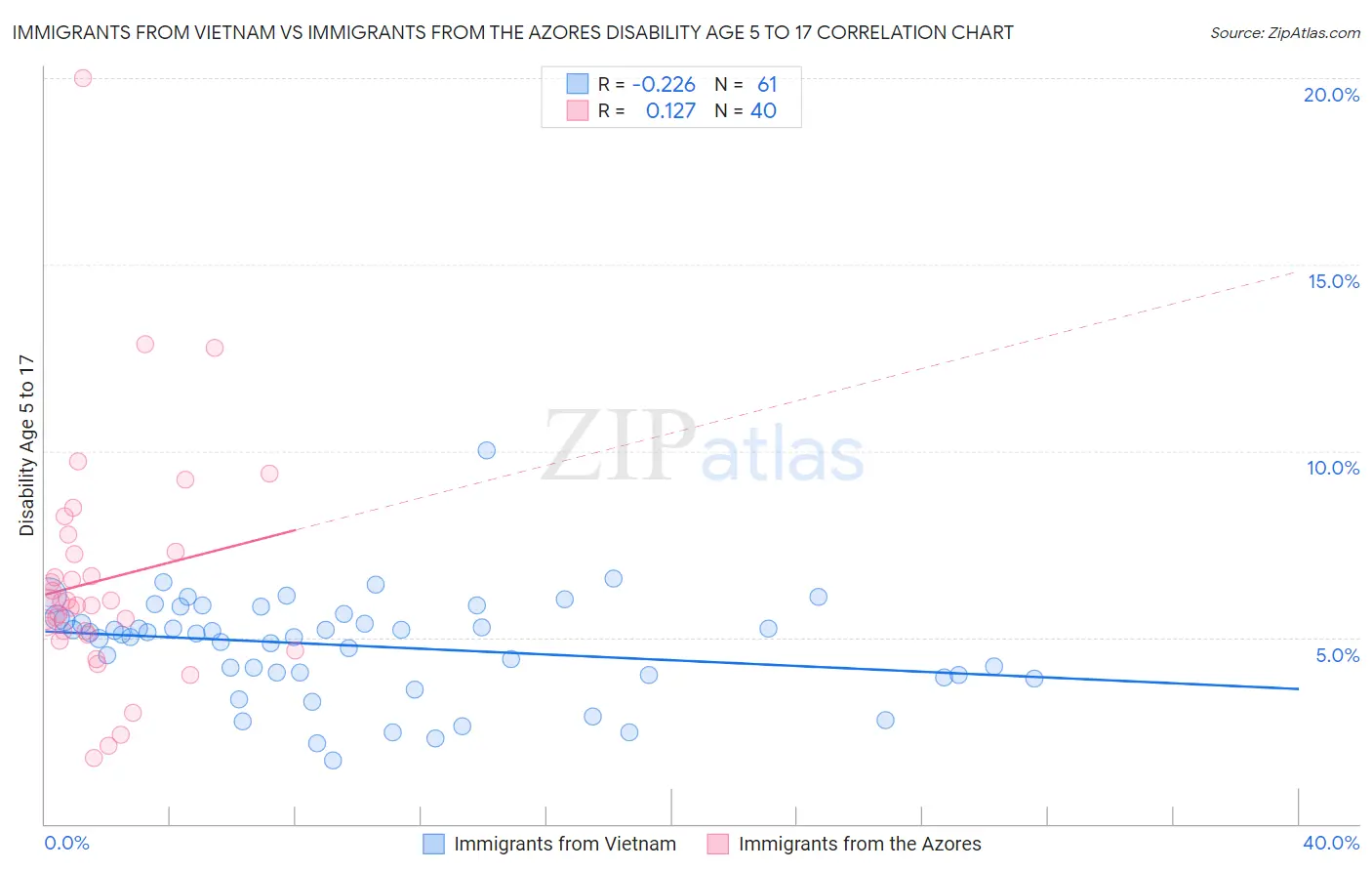 Immigrants from Vietnam vs Immigrants from the Azores Disability Age 5 to 17