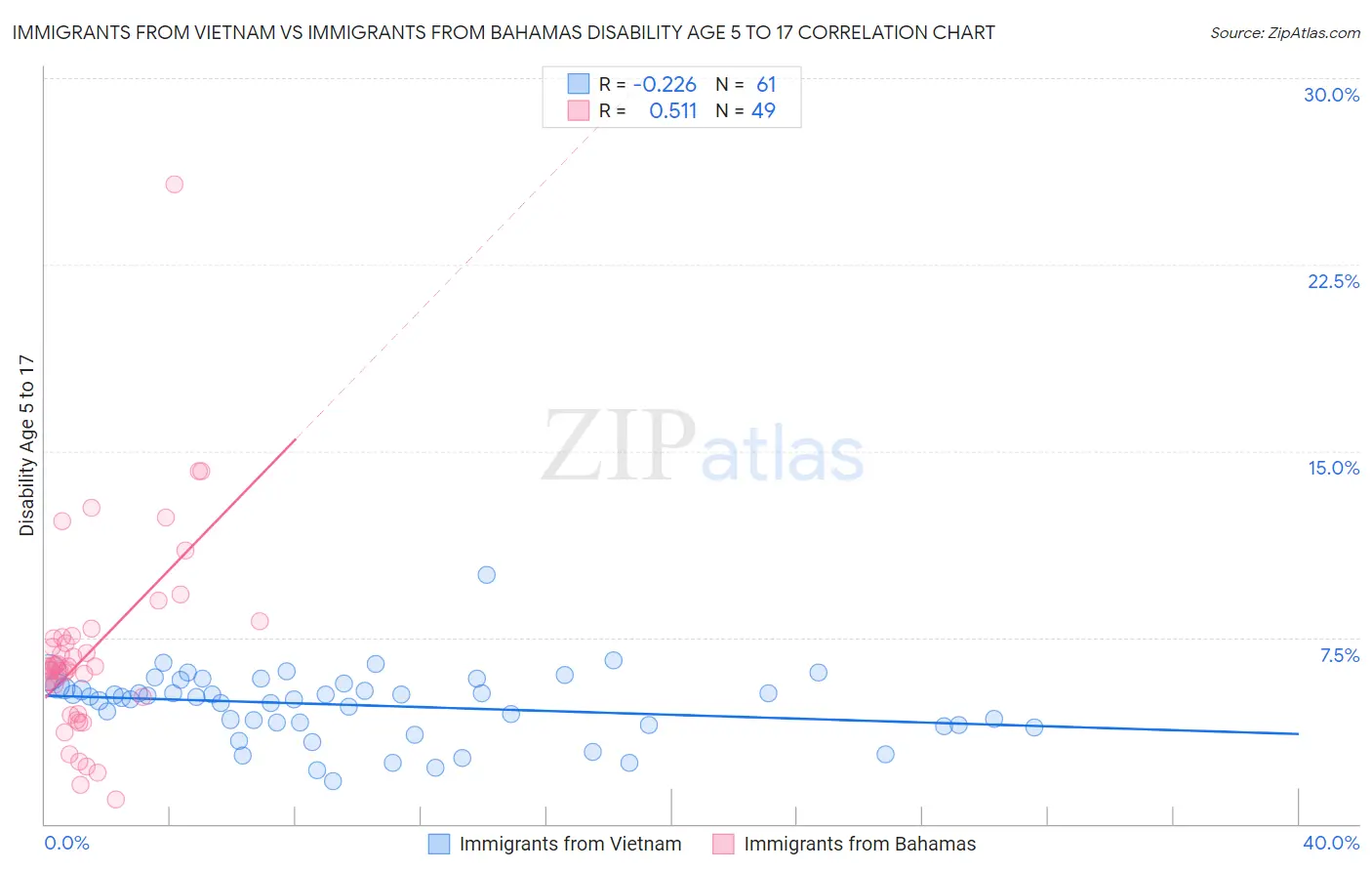 Immigrants from Vietnam vs Immigrants from Bahamas Disability Age 5 to 17