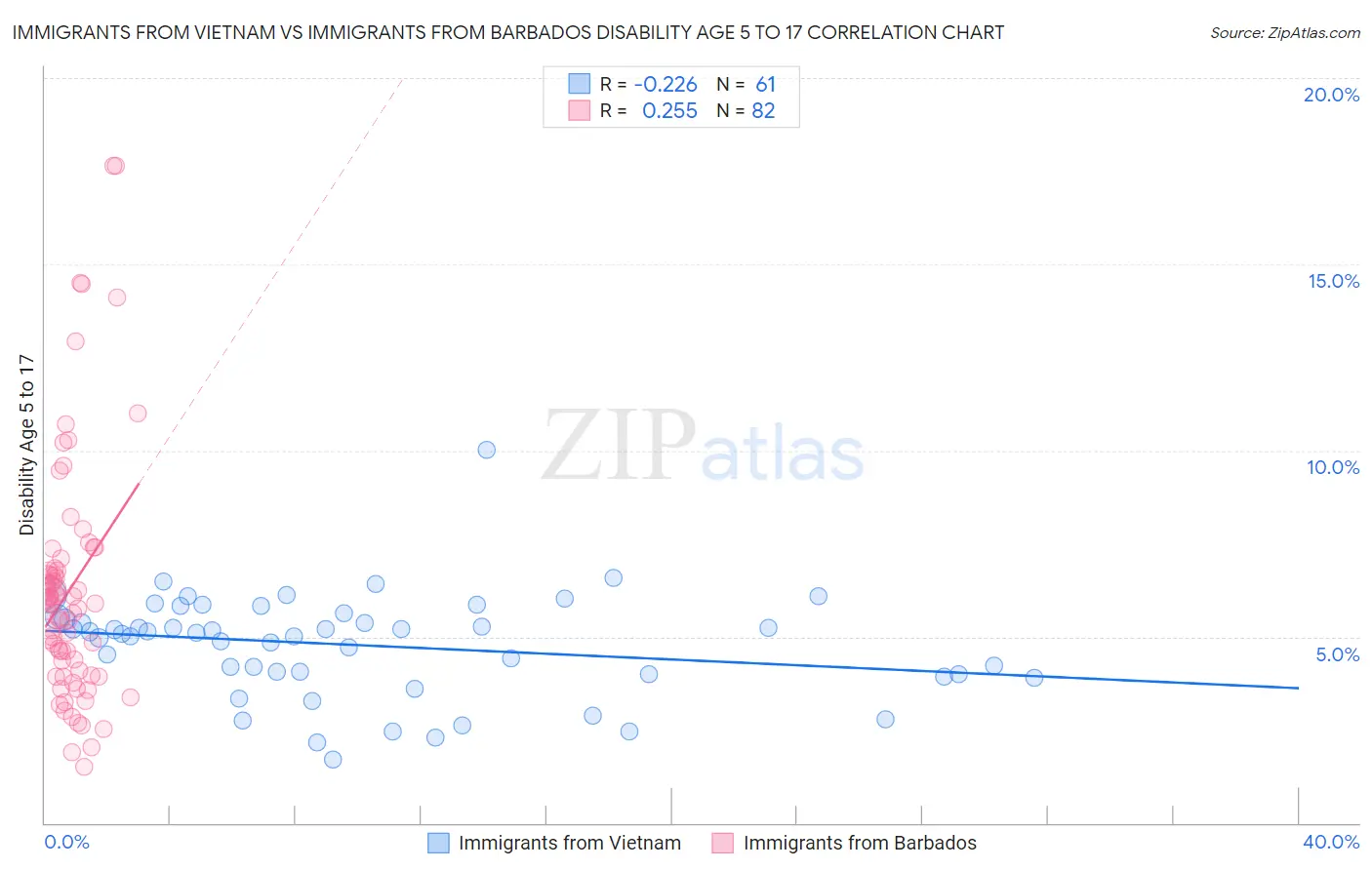 Immigrants from Vietnam vs Immigrants from Barbados Disability Age 5 to 17