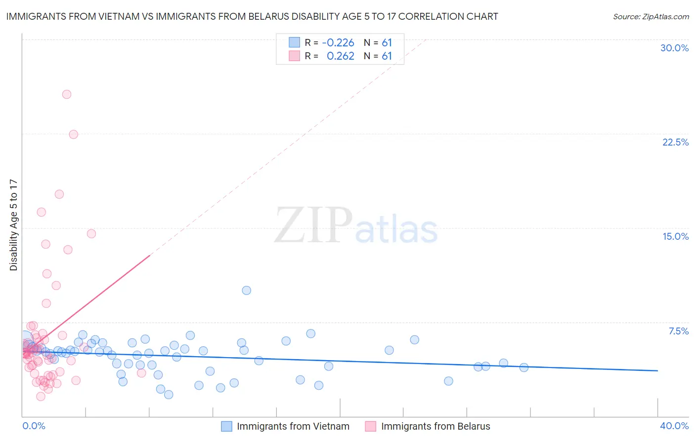 Immigrants from Vietnam vs Immigrants from Belarus Disability Age 5 to 17