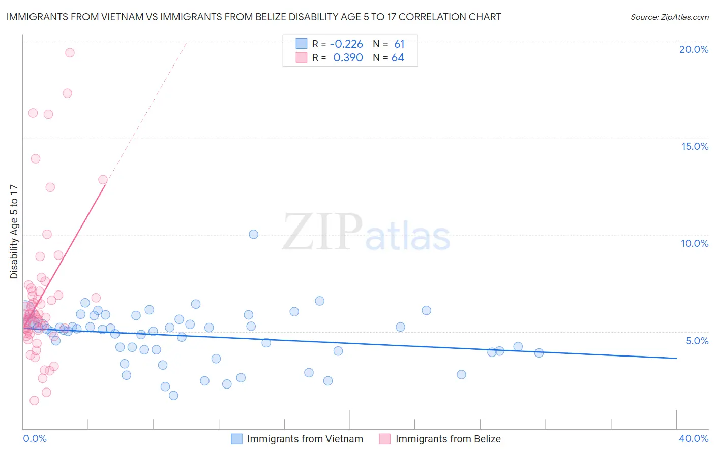 Immigrants from Vietnam vs Immigrants from Belize Disability Age 5 to 17