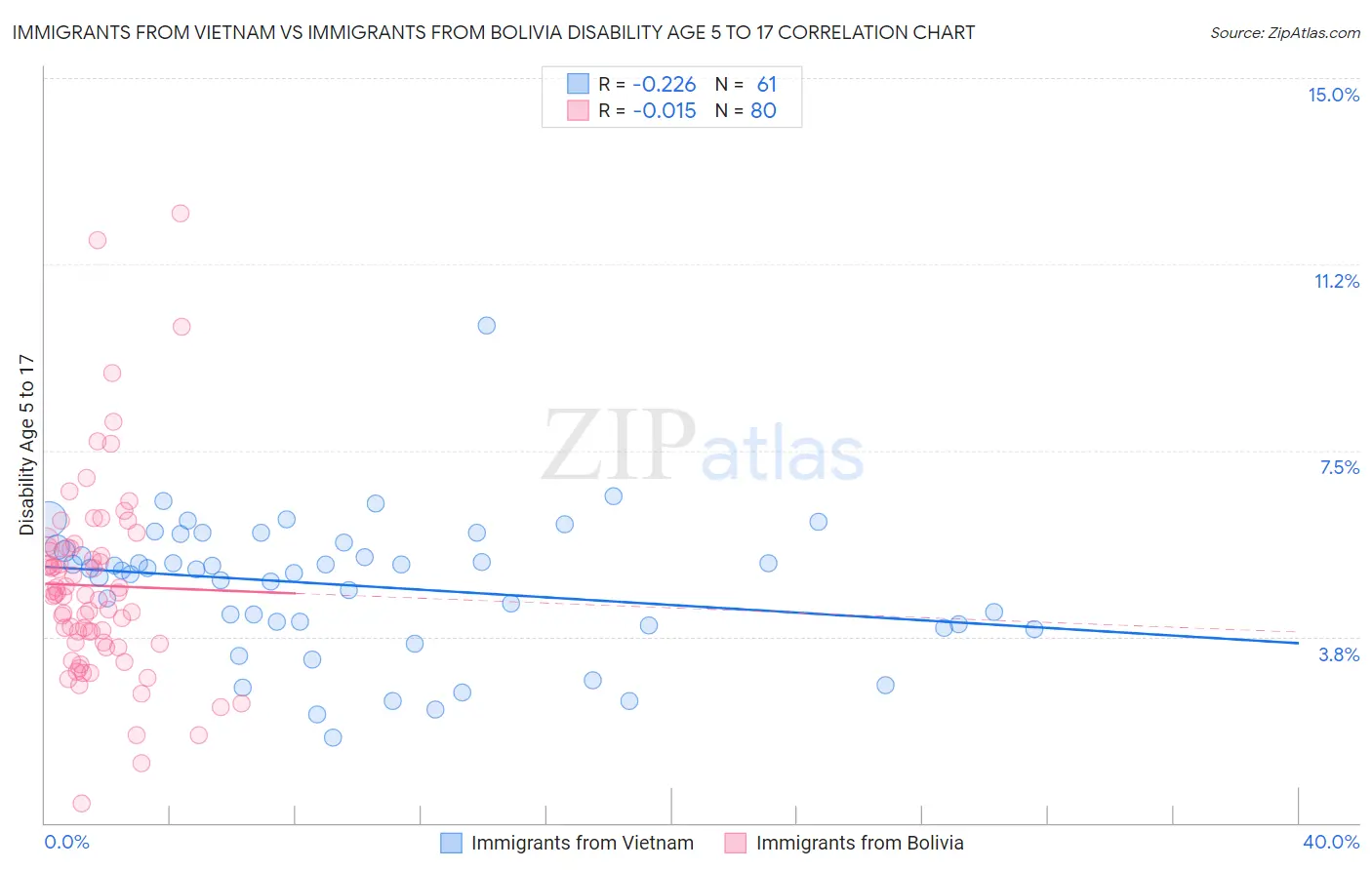 Immigrants from Vietnam vs Immigrants from Bolivia Disability Age 5 to 17