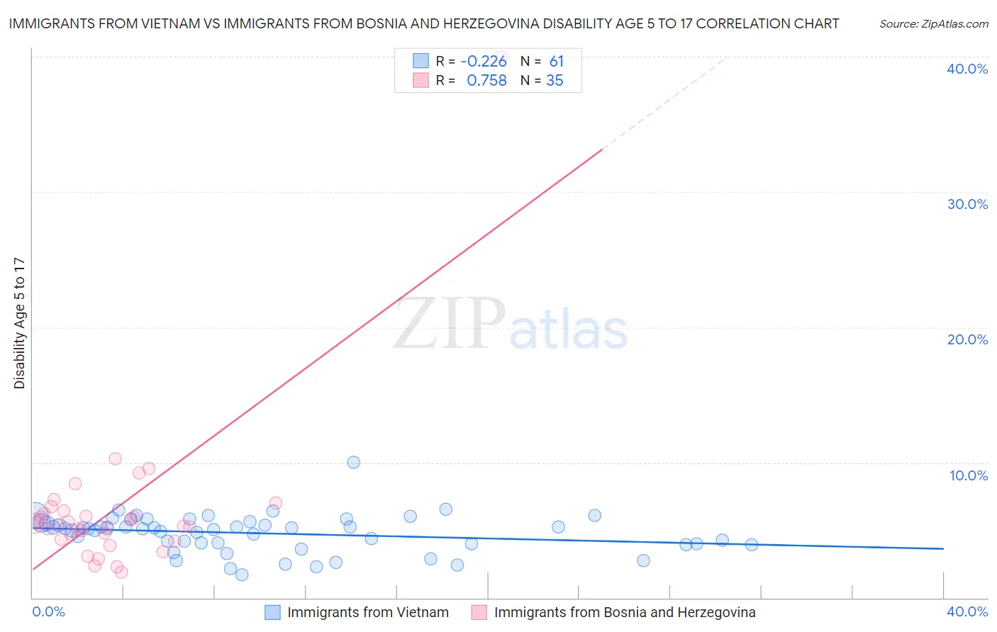 Immigrants from Vietnam vs Immigrants from Bosnia and Herzegovina Disability Age 5 to 17