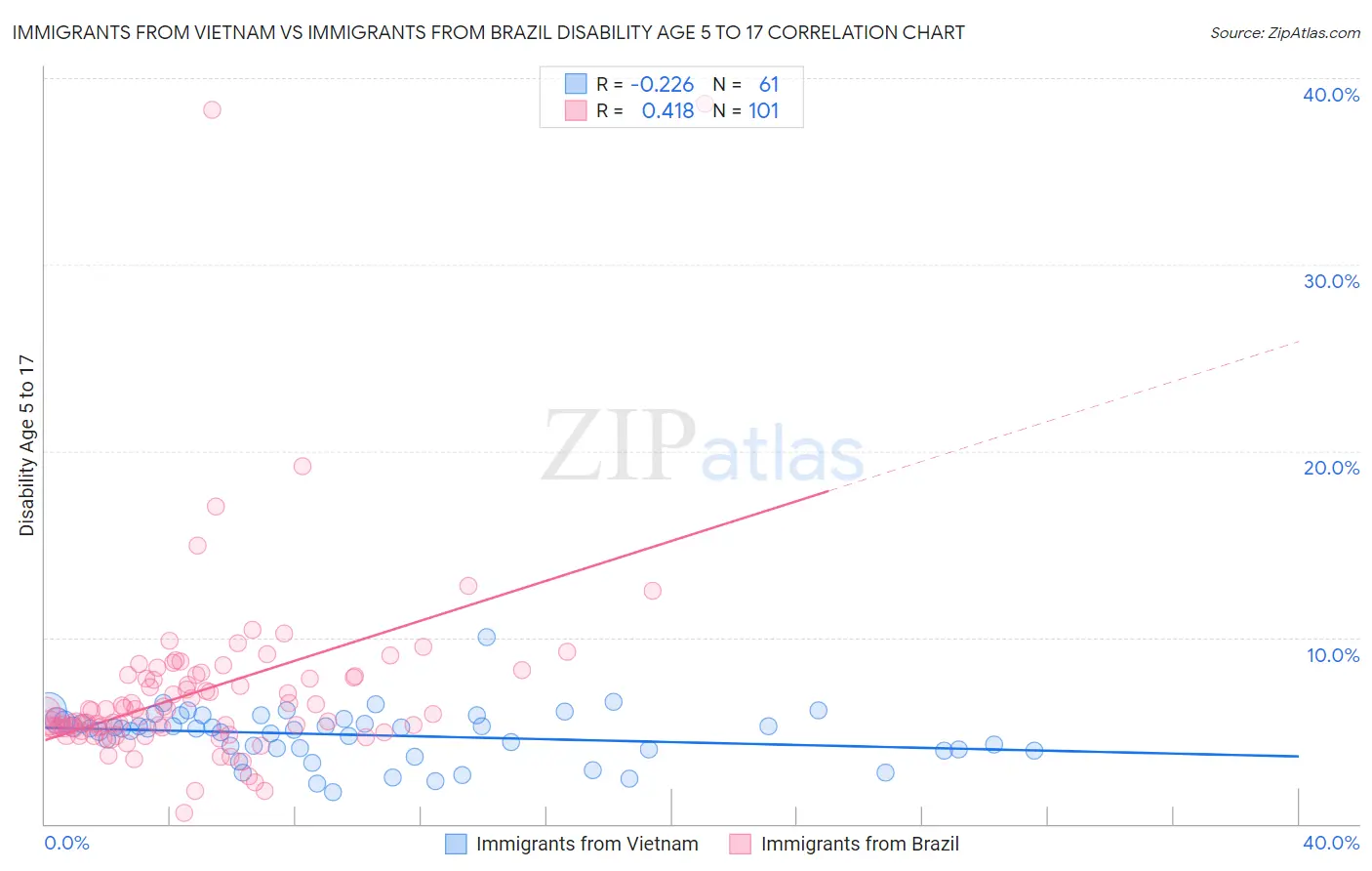 Immigrants from Vietnam vs Immigrants from Brazil Disability Age 5 to 17