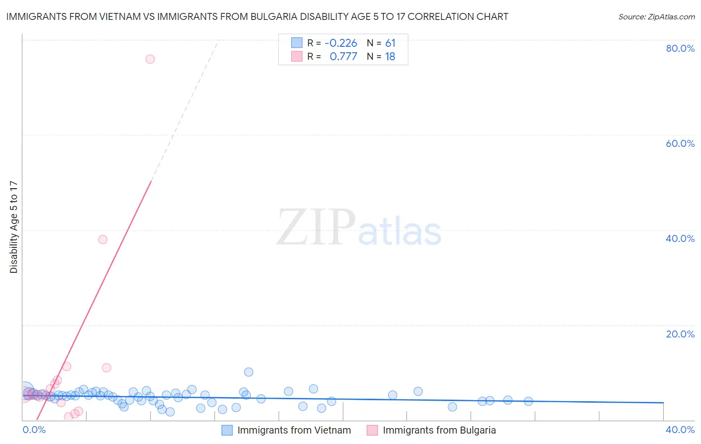 Immigrants from Vietnam vs Immigrants from Bulgaria Disability Age 5 to 17