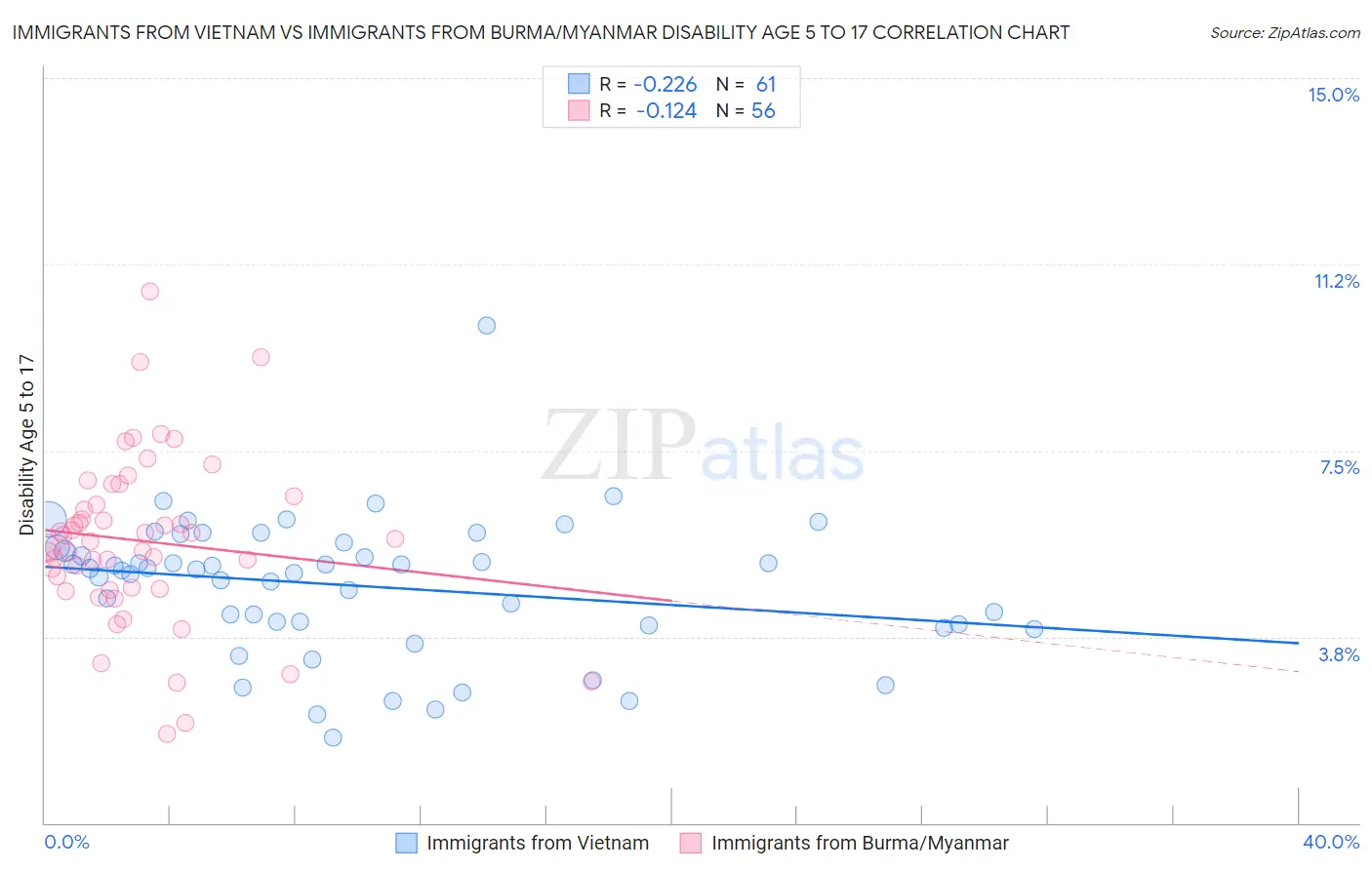 Immigrants from Vietnam vs Immigrants from Burma/Myanmar Disability Age 5 to 17