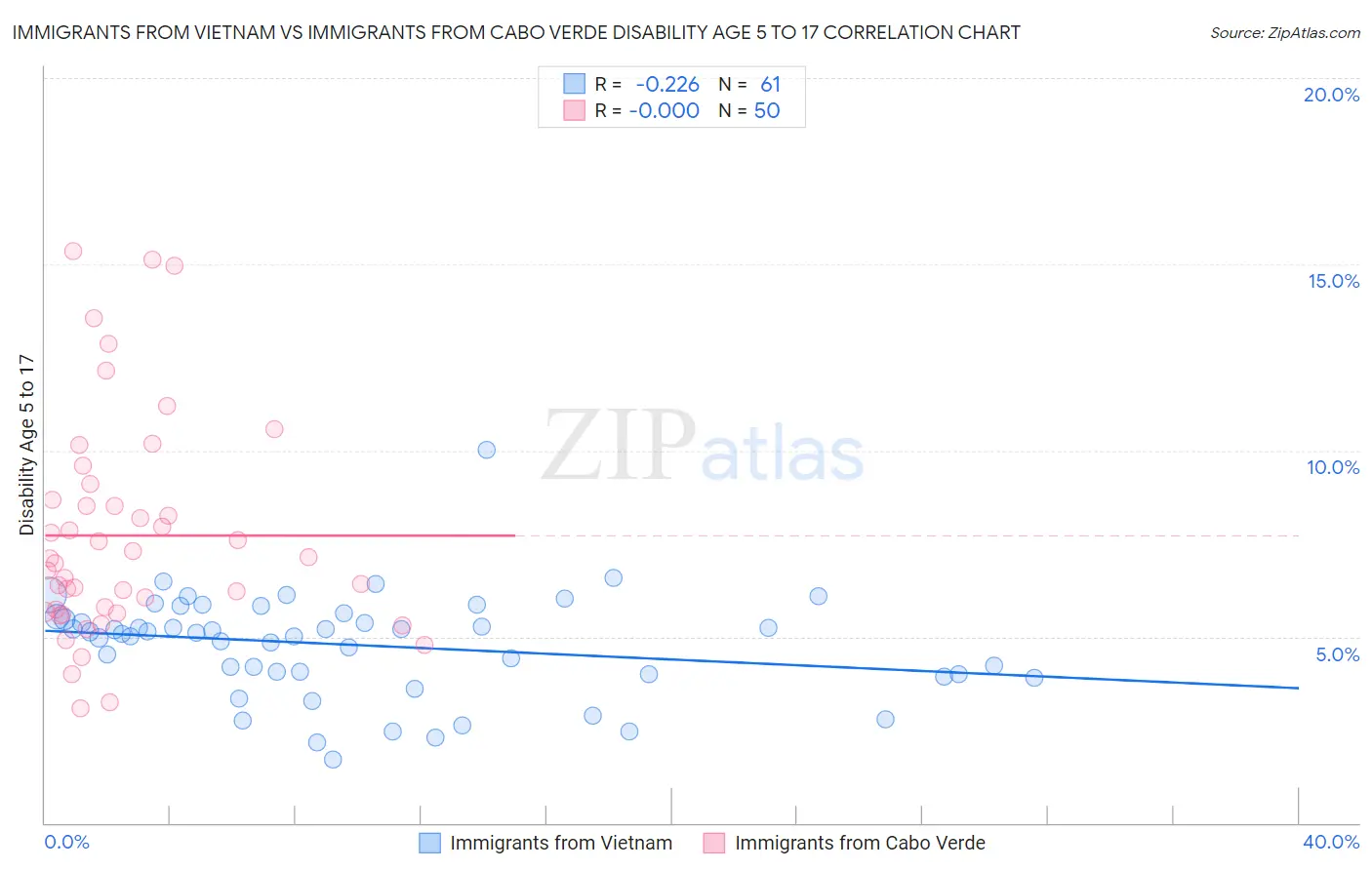 Immigrants from Vietnam vs Immigrants from Cabo Verde Disability Age 5 to 17
