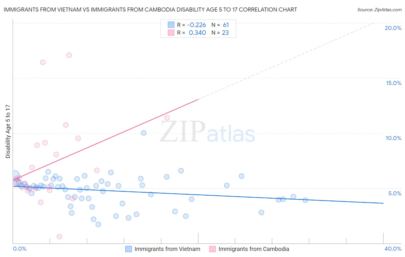 Immigrants from Vietnam vs Immigrants from Cambodia Disability Age 5 to 17