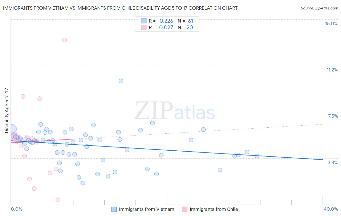 Immigrants from Vietnam vs Immigrants from Chile Disability Age 5 to 17