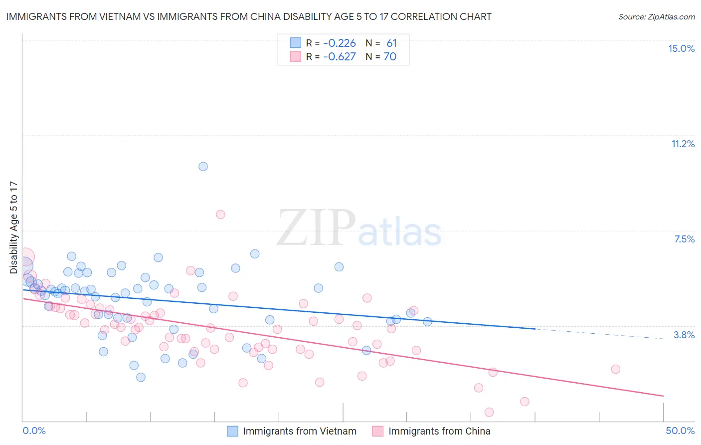 Immigrants from Vietnam vs Immigrants from China Disability Age 5 to 17