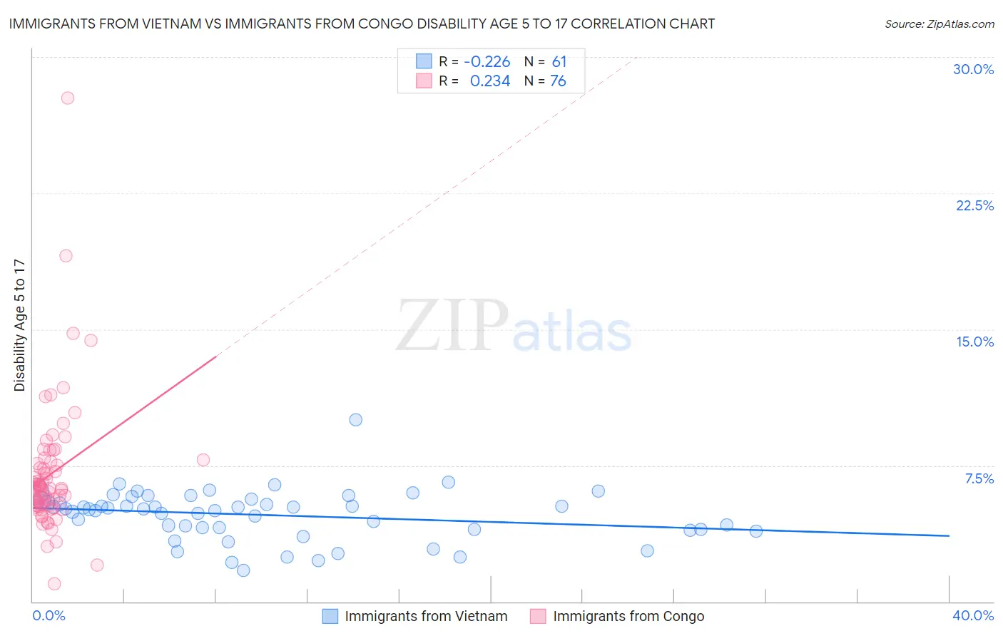 Immigrants from Vietnam vs Immigrants from Congo Disability Age 5 to 17