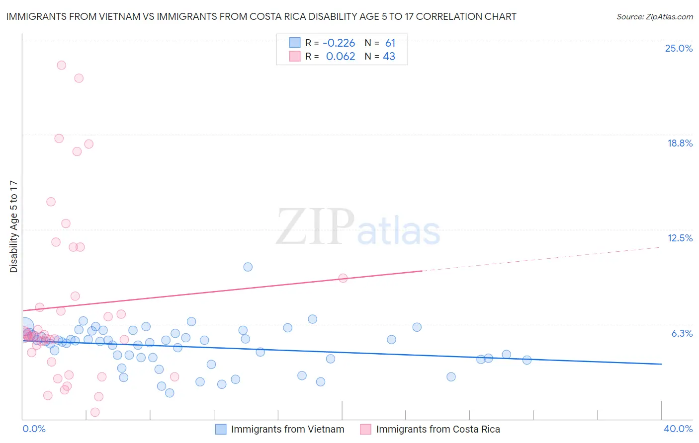Immigrants from Vietnam vs Immigrants from Costa Rica Disability Age 5 to 17