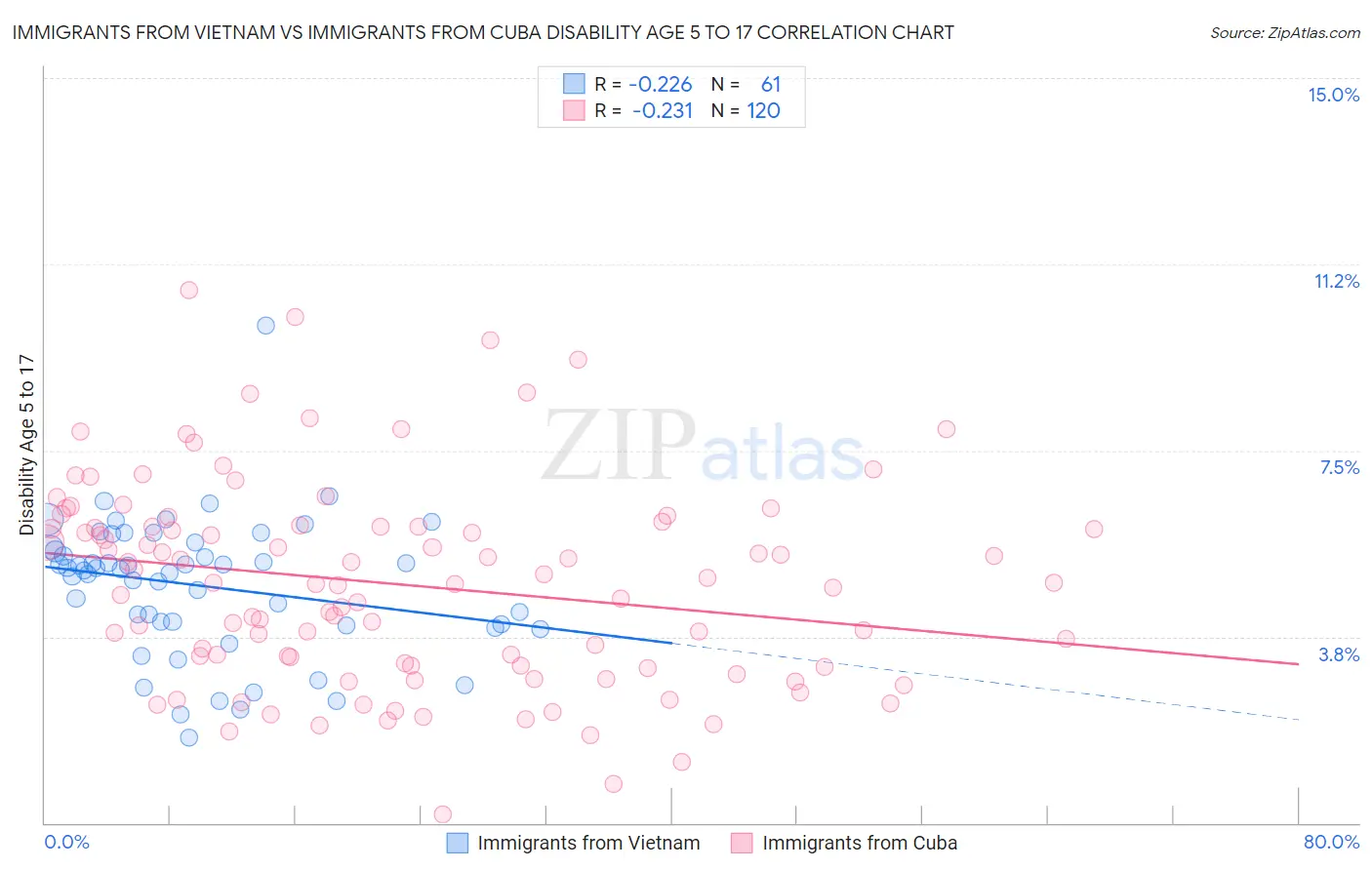 Immigrants from Vietnam vs Immigrants from Cuba Disability Age 5 to 17