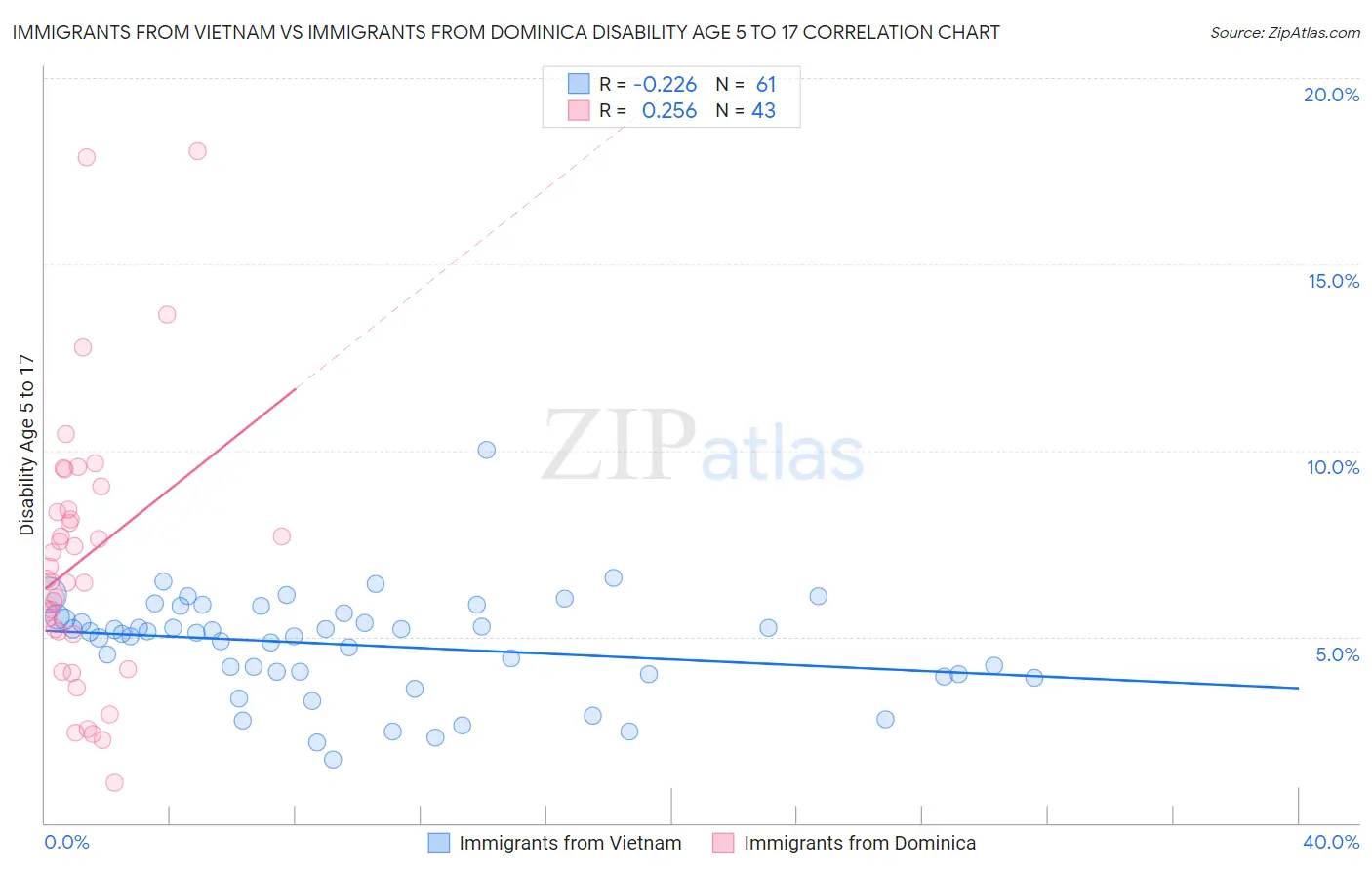 Immigrants from Vietnam vs Immigrants from Dominica Disability Age 5 to 17