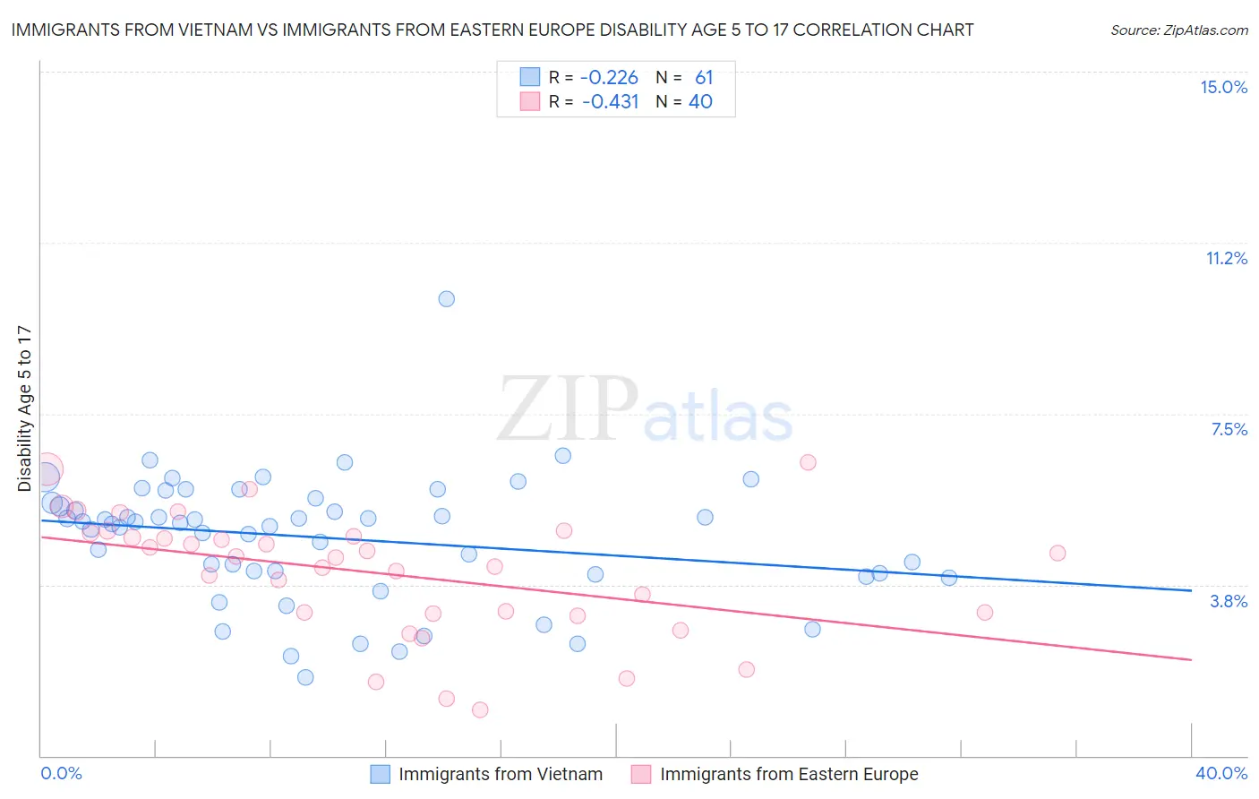 Immigrants from Vietnam vs Immigrants from Eastern Europe Disability Age 5 to 17