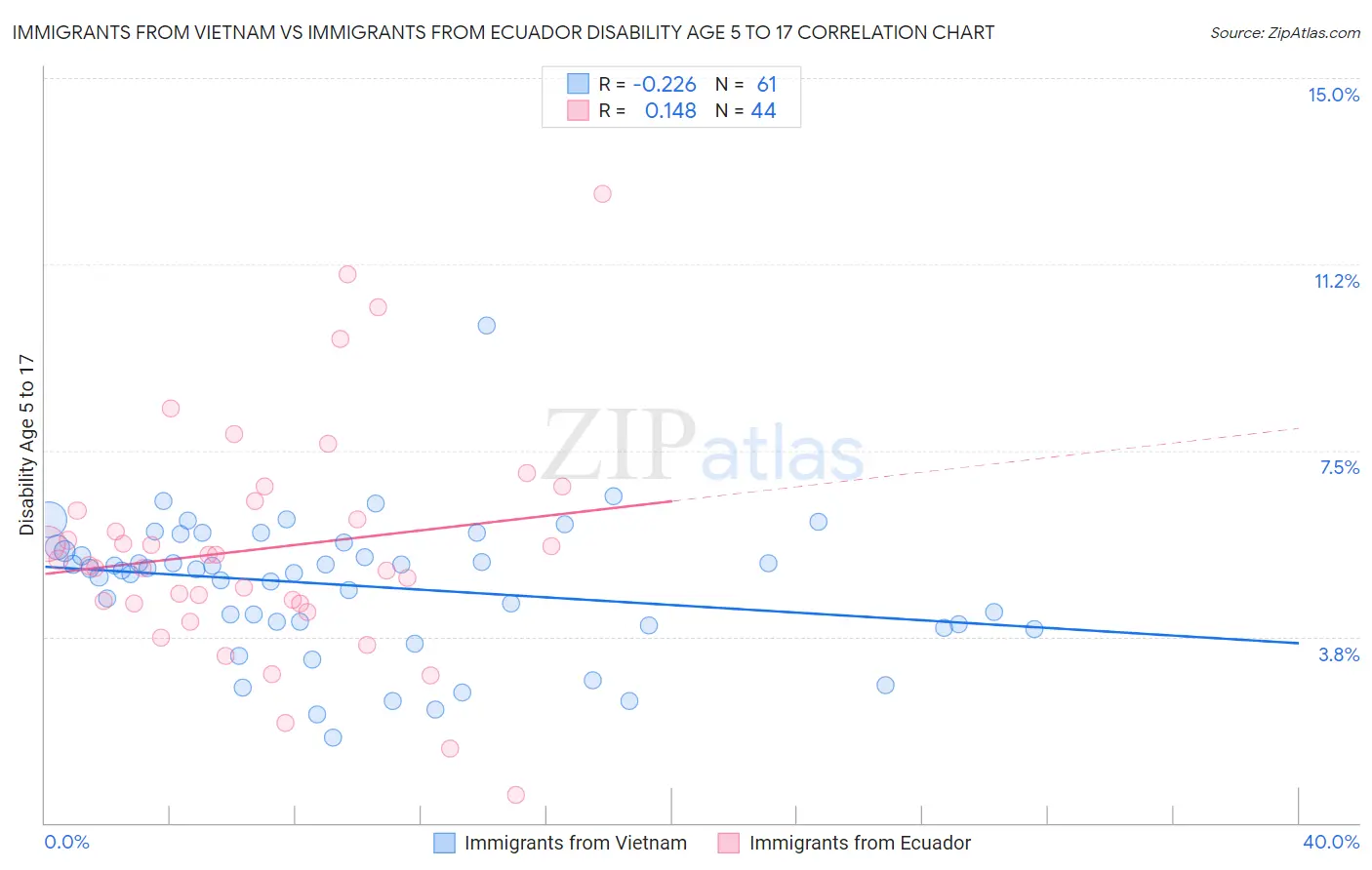 Immigrants from Vietnam vs Immigrants from Ecuador Disability Age 5 to 17