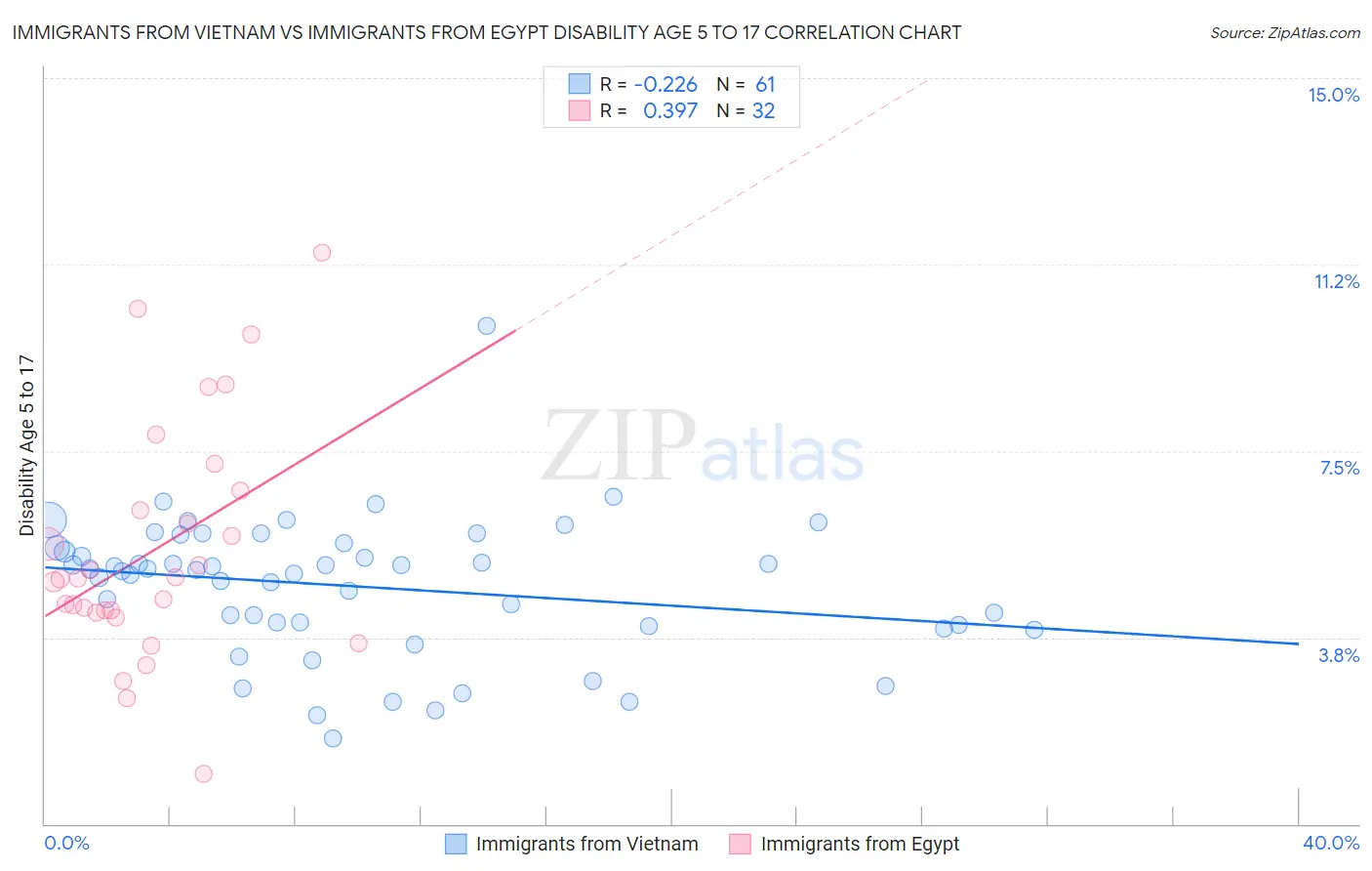 Immigrants from Vietnam vs Immigrants from Egypt Disability Age 5 to 17