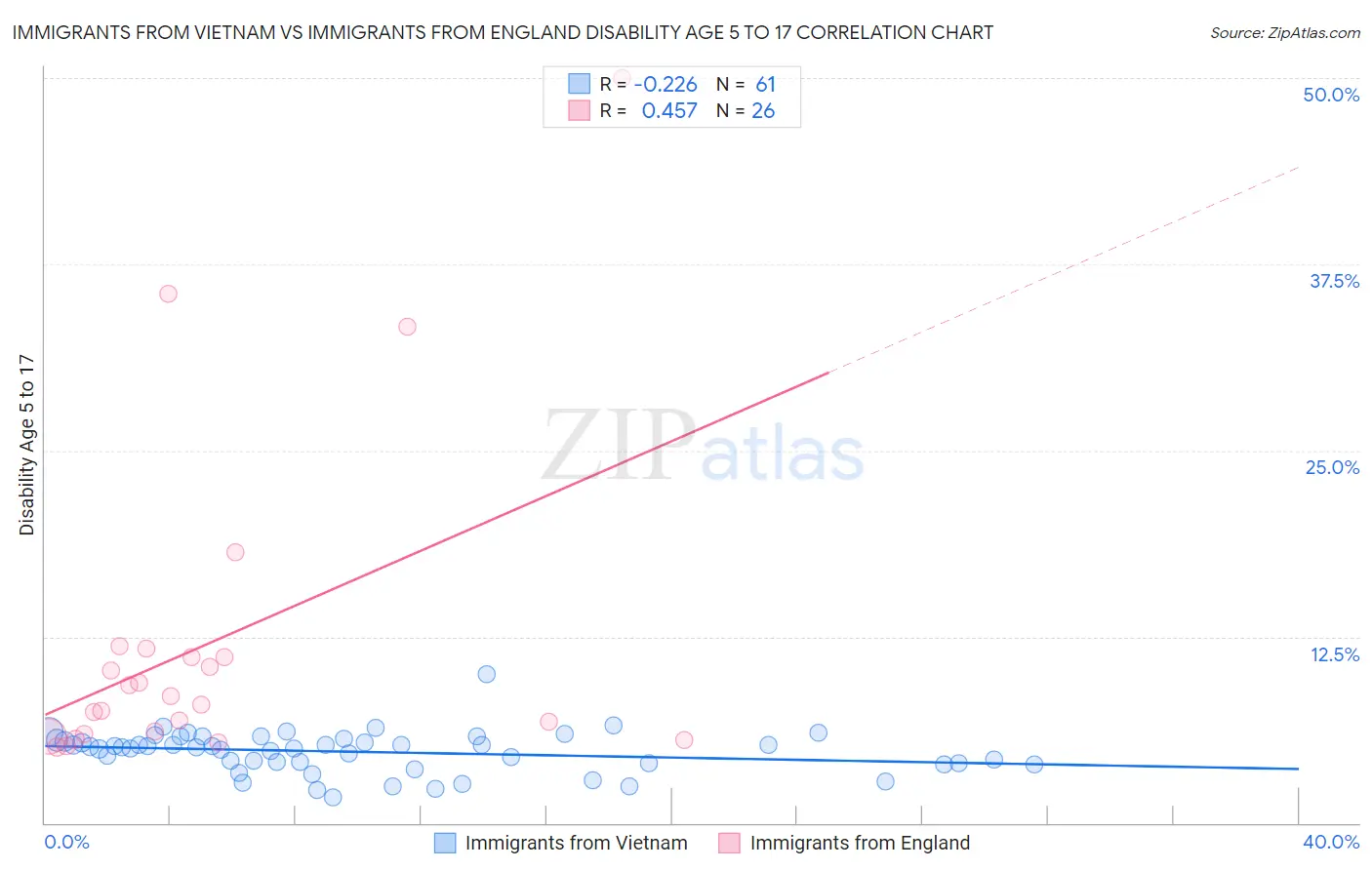 Immigrants from Vietnam vs Immigrants from England Disability Age 5 to 17