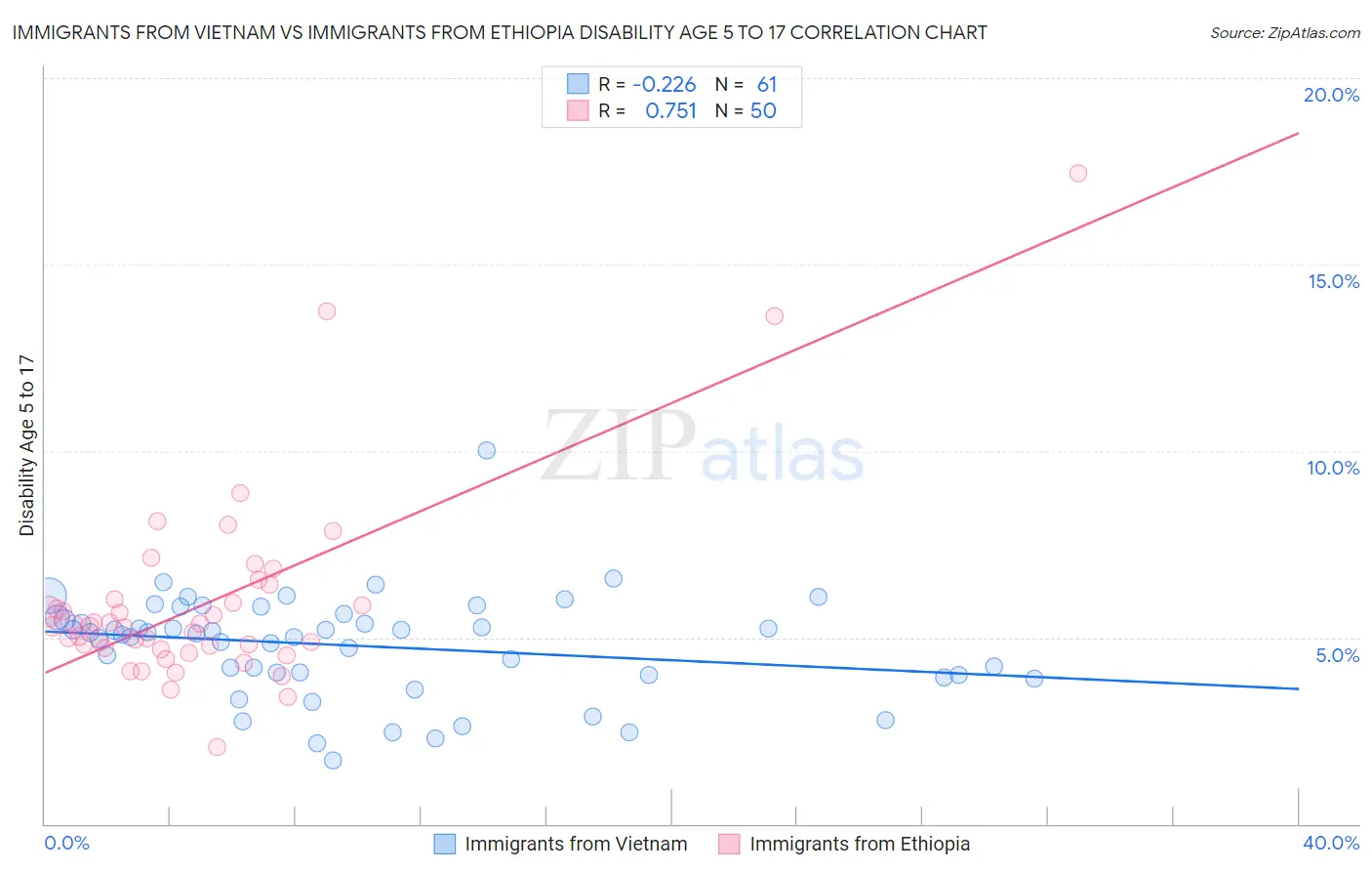 Immigrants from Vietnam vs Immigrants from Ethiopia Disability Age 5 to 17