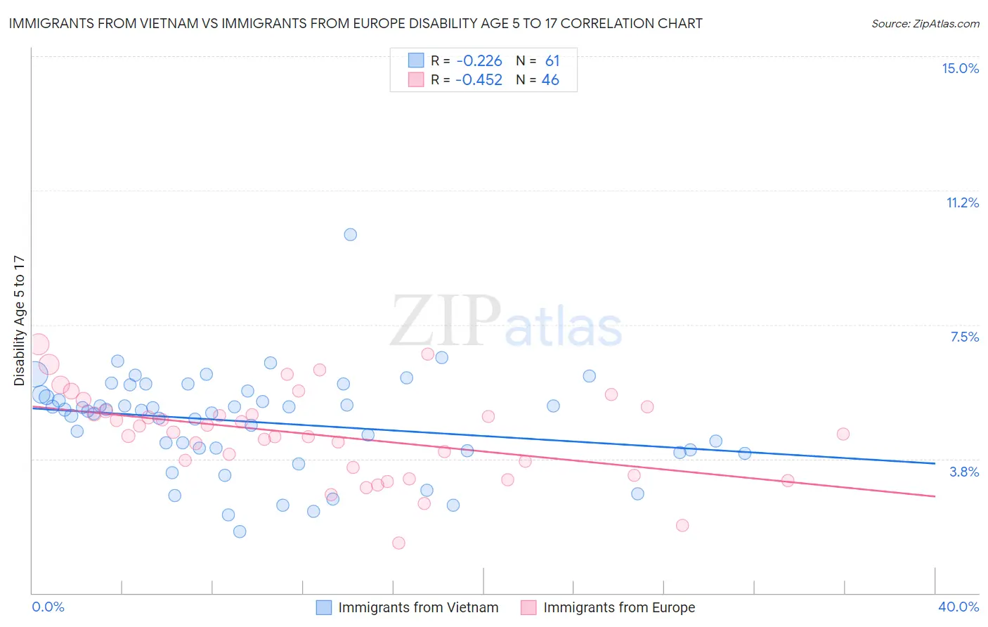 Immigrants from Vietnam vs Immigrants from Europe Disability Age 5 to 17