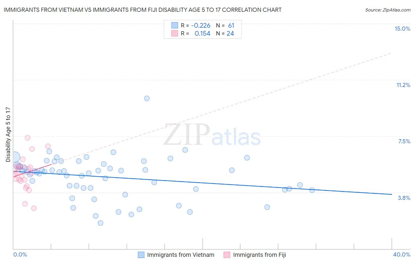 Immigrants from Vietnam vs Immigrants from Fiji Disability Age 5 to 17