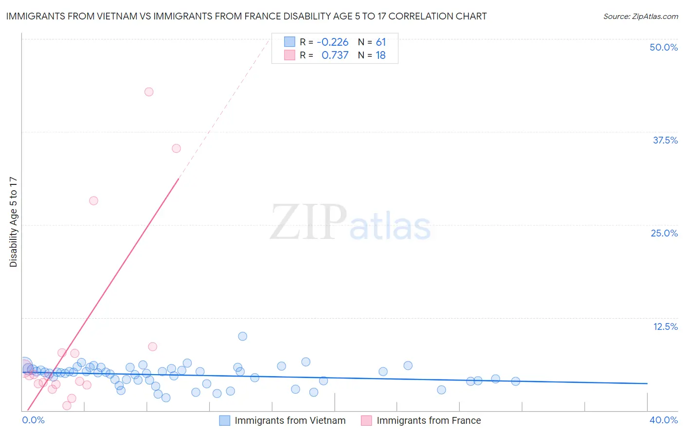 Immigrants from Vietnam vs Immigrants from France Disability Age 5 to 17