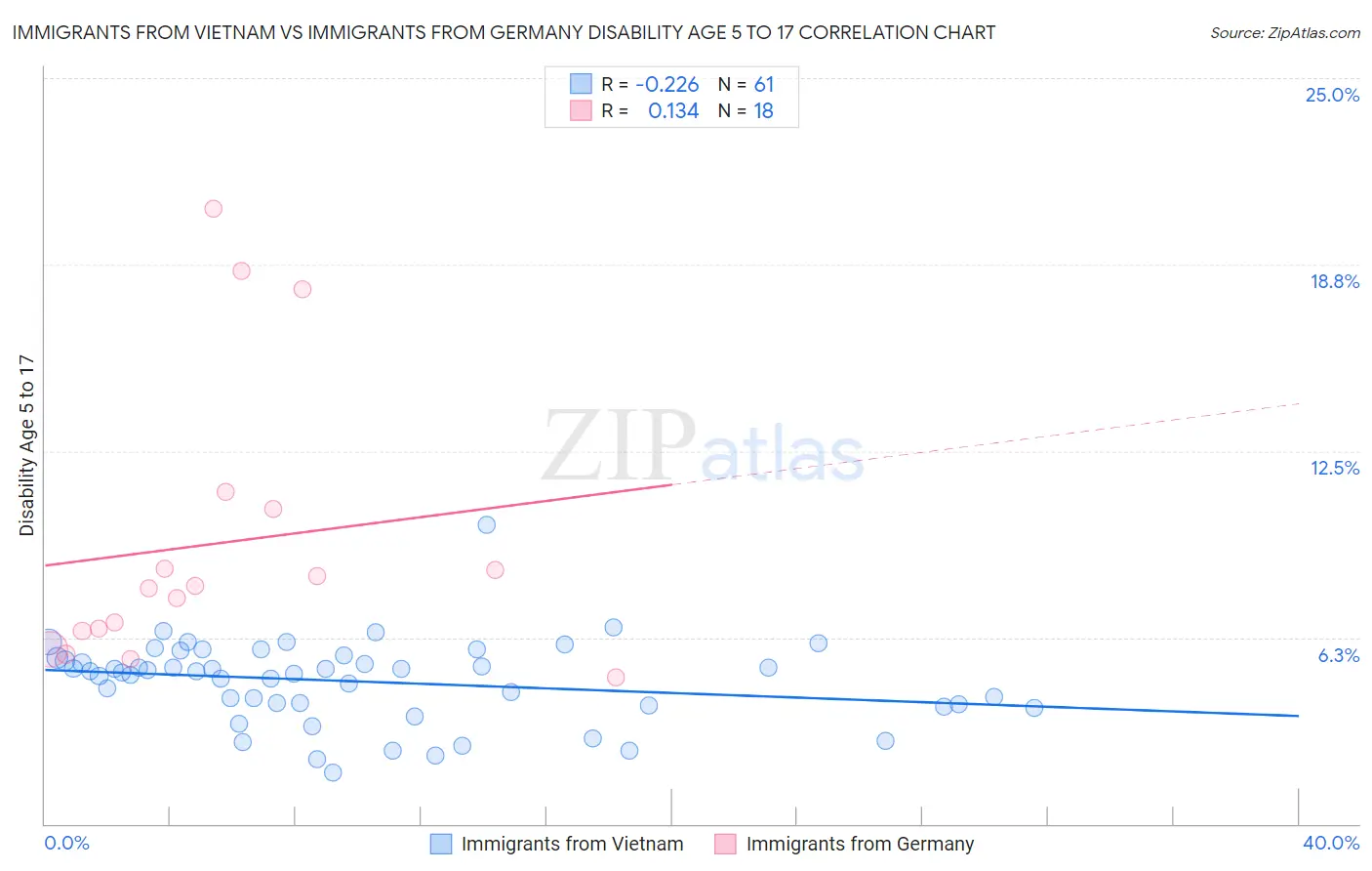 Immigrants from Vietnam vs Immigrants from Germany Disability Age 5 to 17