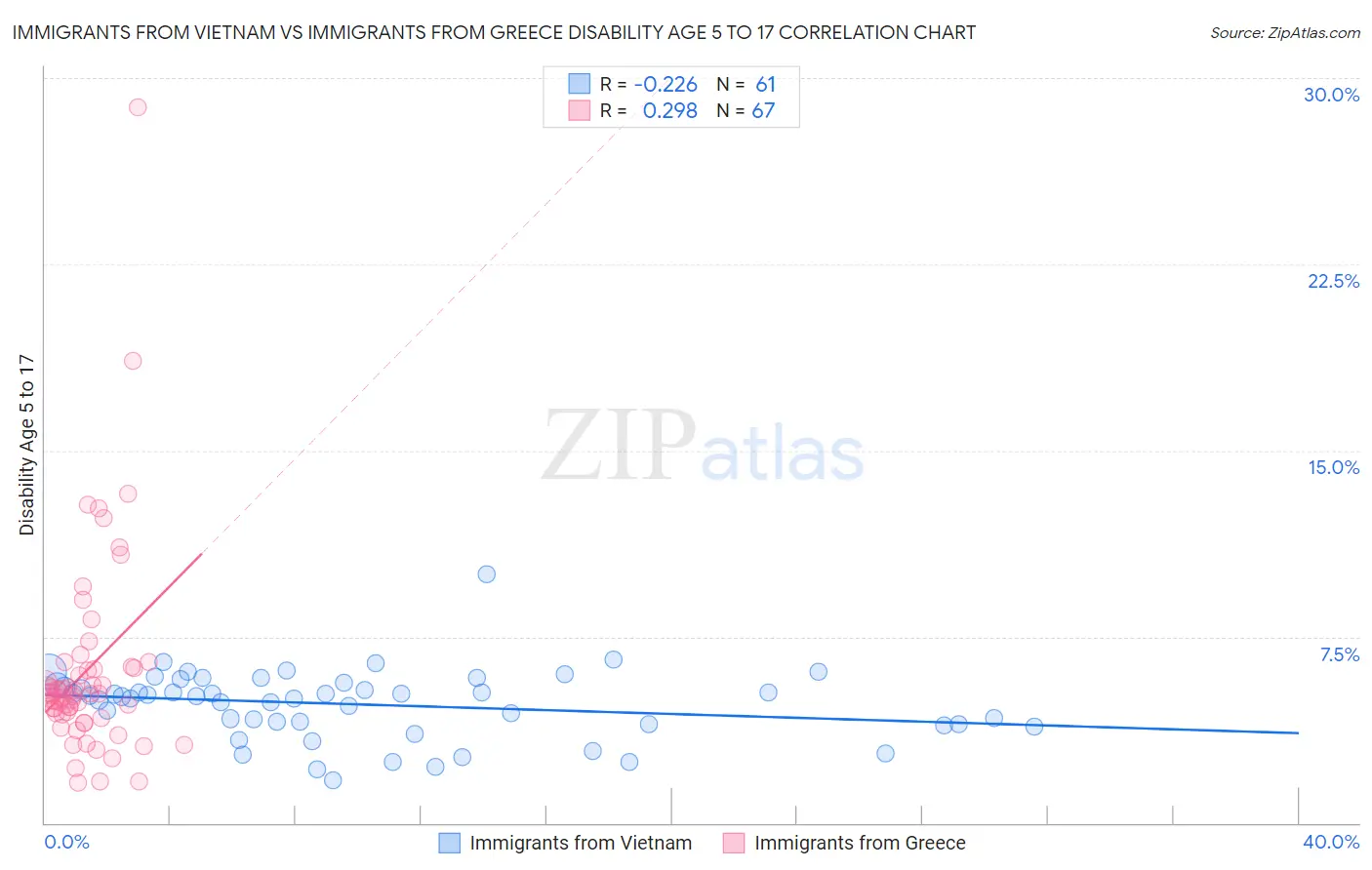 Immigrants from Vietnam vs Immigrants from Greece Disability Age 5 to 17