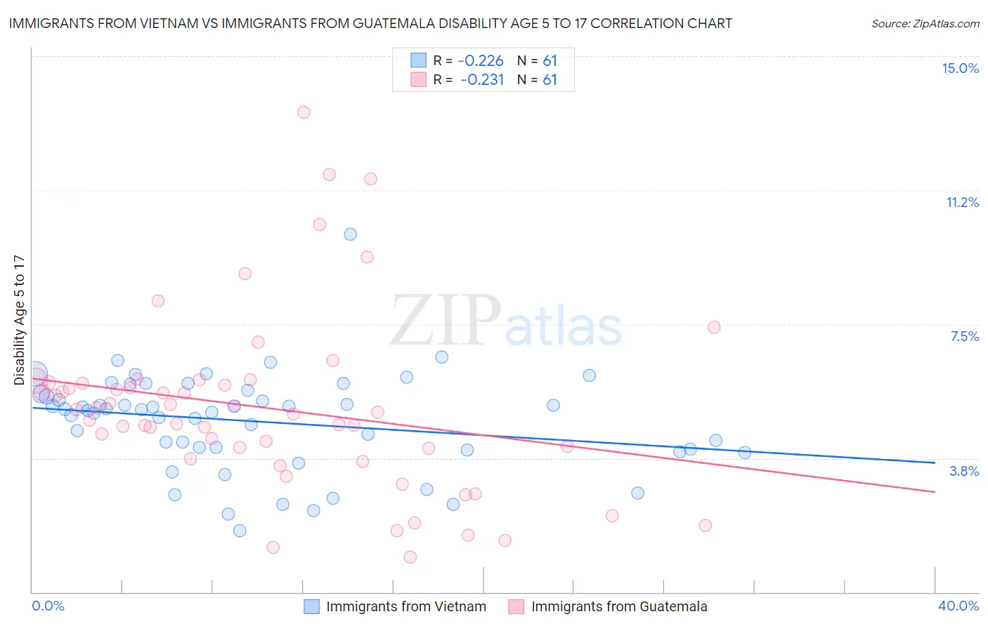 Immigrants from Vietnam vs Immigrants from Guatemala Disability Age 5 to 17