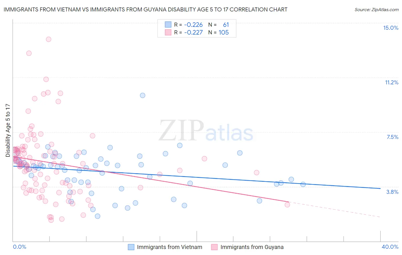 Immigrants from Vietnam vs Immigrants from Guyana Disability Age 5 to 17