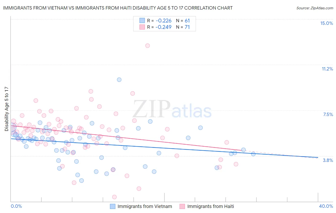 Immigrants from Vietnam vs Immigrants from Haiti Disability Age 5 to 17