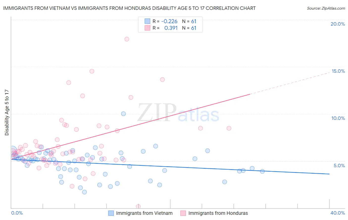 Immigrants from Vietnam vs Immigrants from Honduras Disability Age 5 to 17
