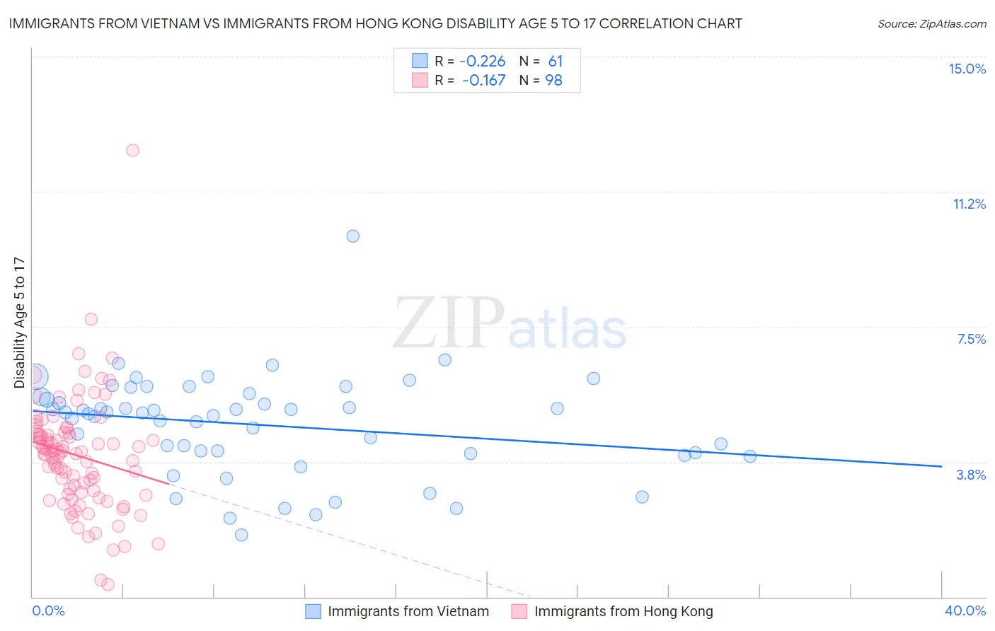 Immigrants from Vietnam vs Immigrants from Hong Kong Disability Age 5 to 17