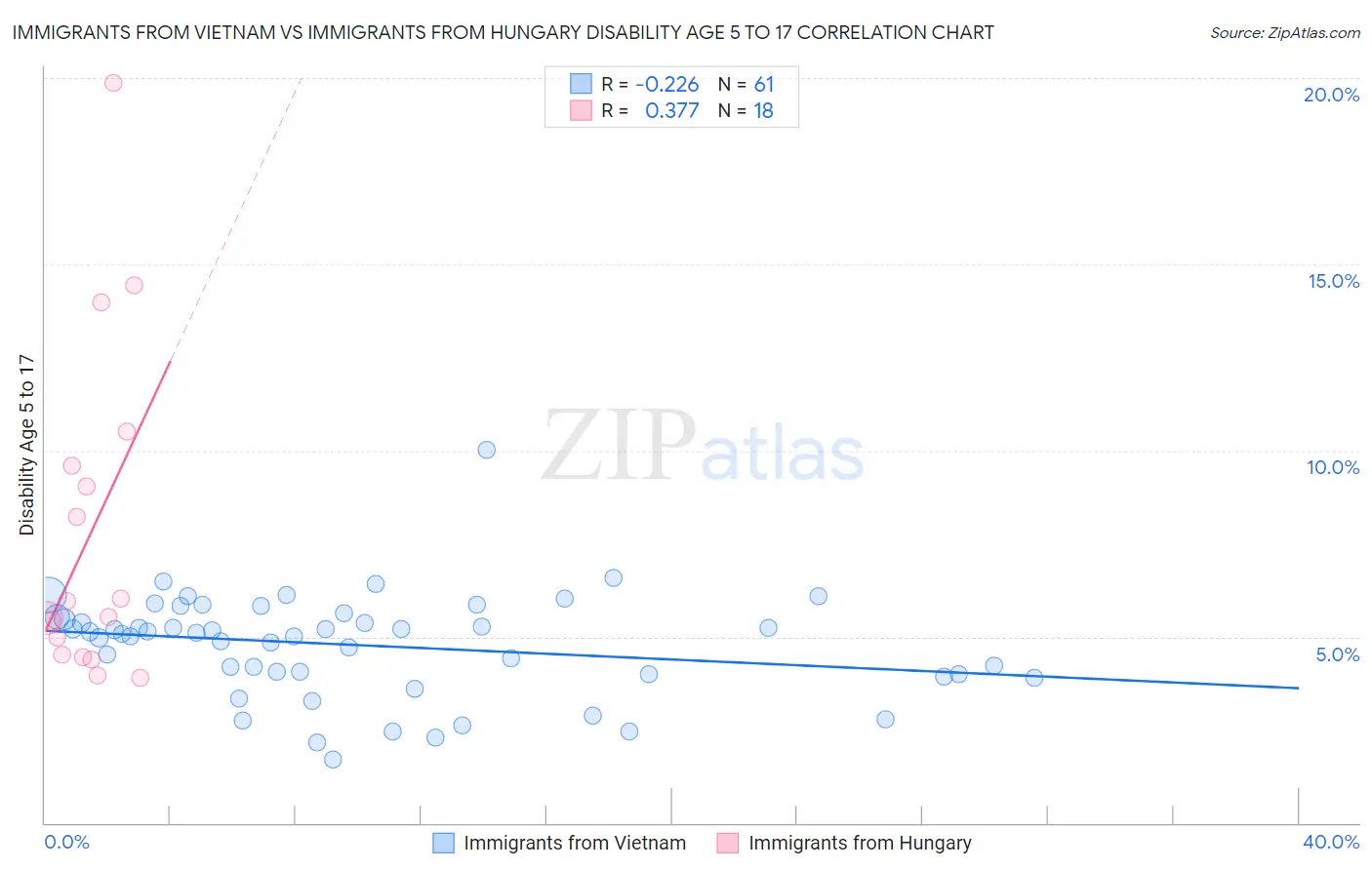 Immigrants from Vietnam vs Immigrants from Hungary Disability Age 5 to 17