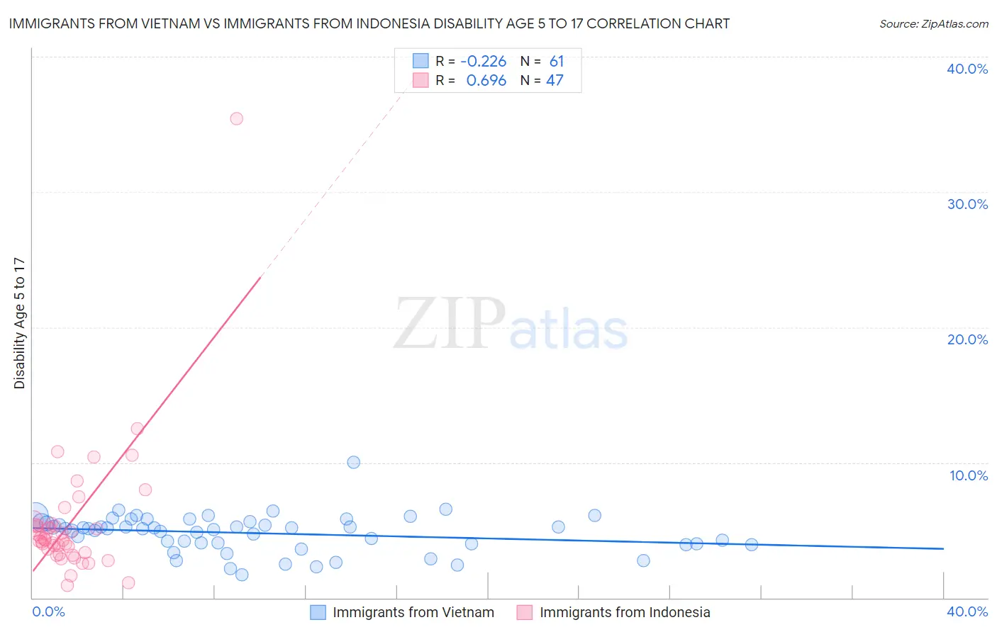 Immigrants from Vietnam vs Immigrants from Indonesia Disability Age 5 to 17