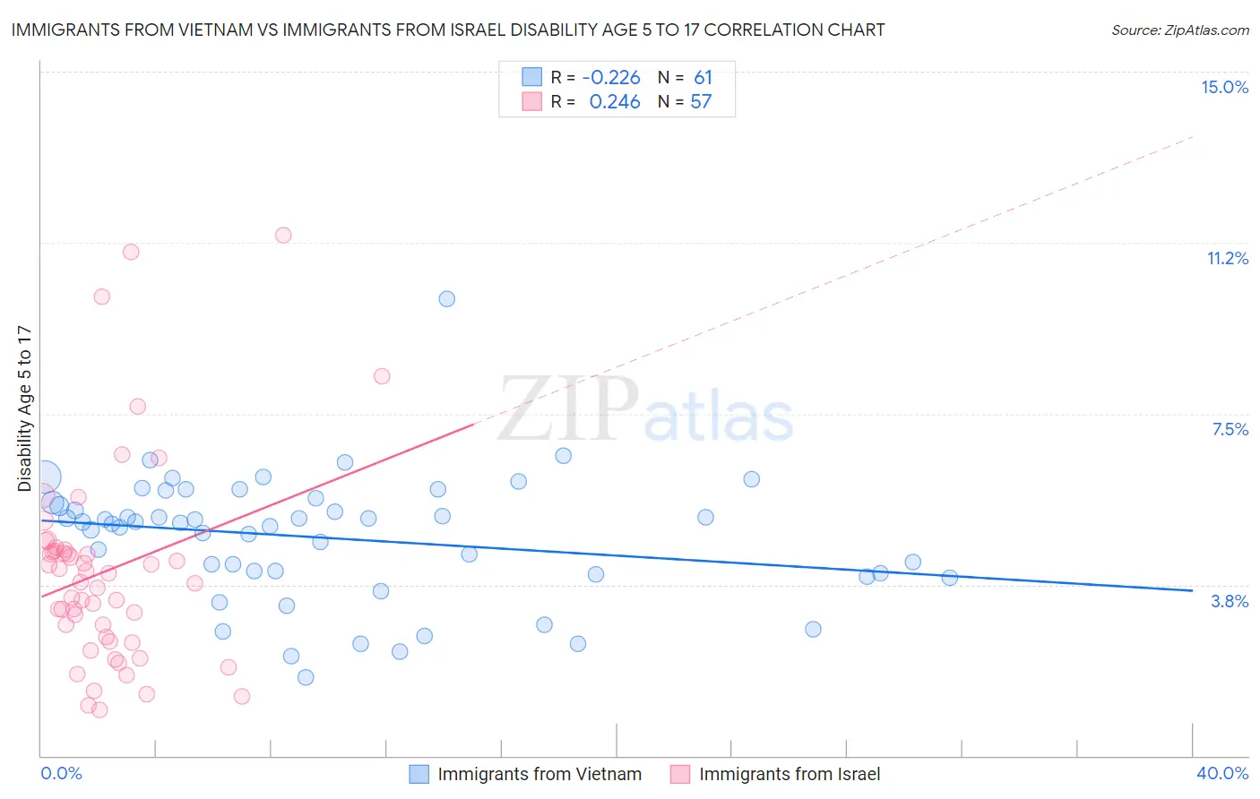 Immigrants from Vietnam vs Immigrants from Israel Disability Age 5 to 17