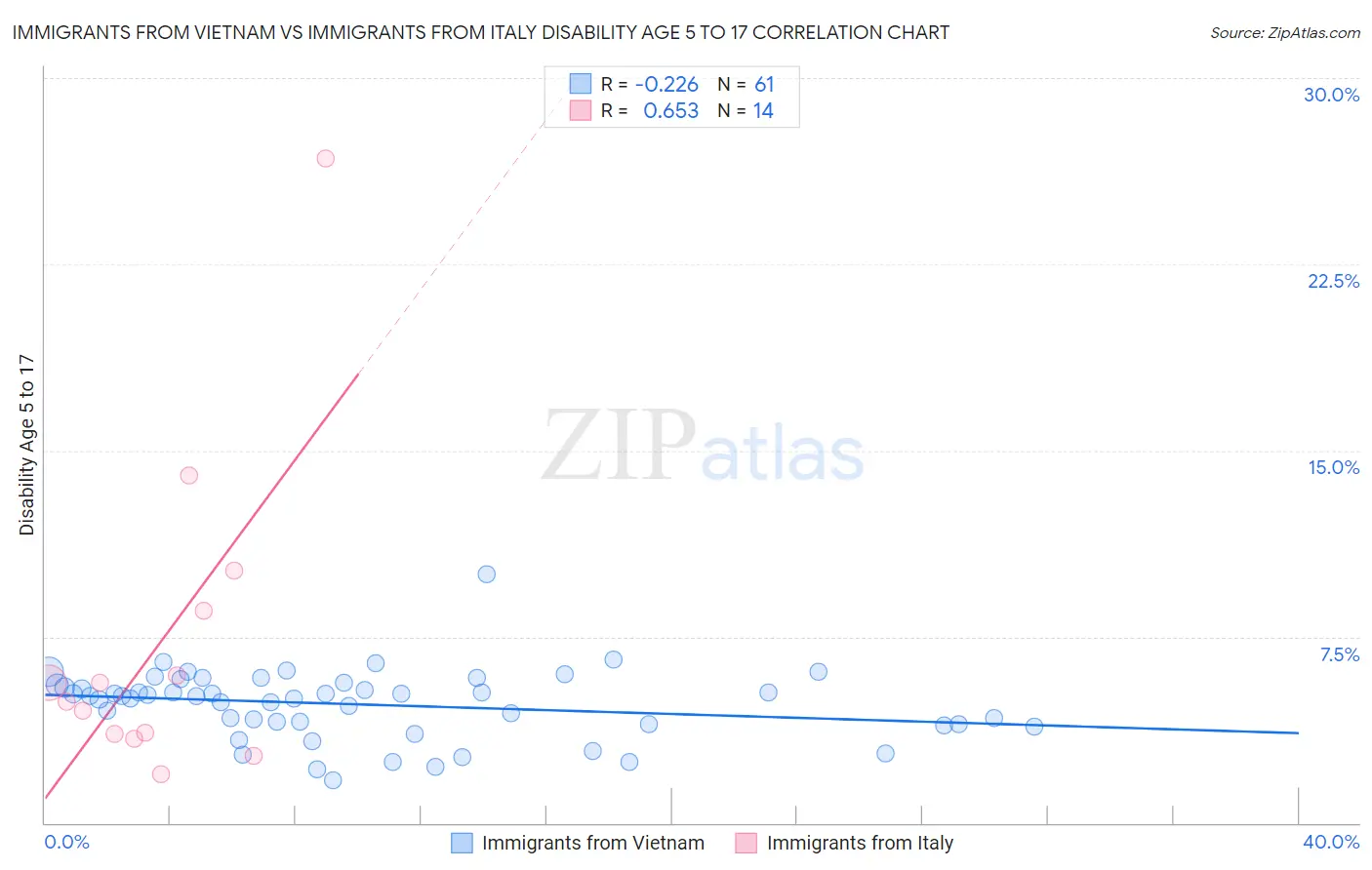 Immigrants from Vietnam vs Immigrants from Italy Disability Age 5 to 17