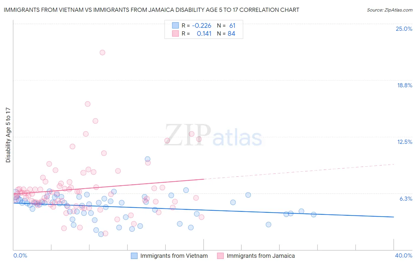 Immigrants from Vietnam vs Immigrants from Jamaica Disability Age 5 to 17
