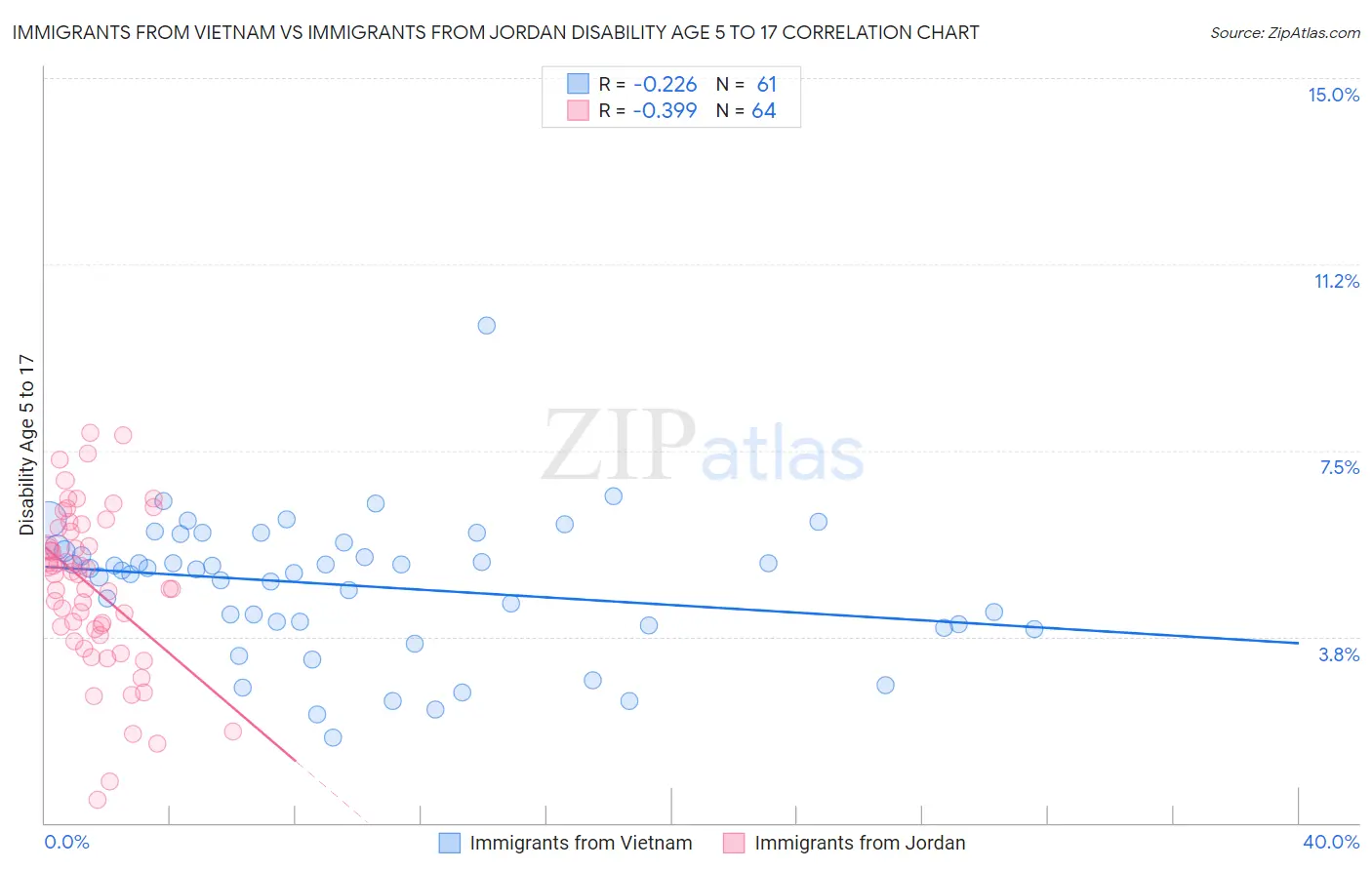 Immigrants from Vietnam vs Immigrants from Jordan Disability Age 5 to 17