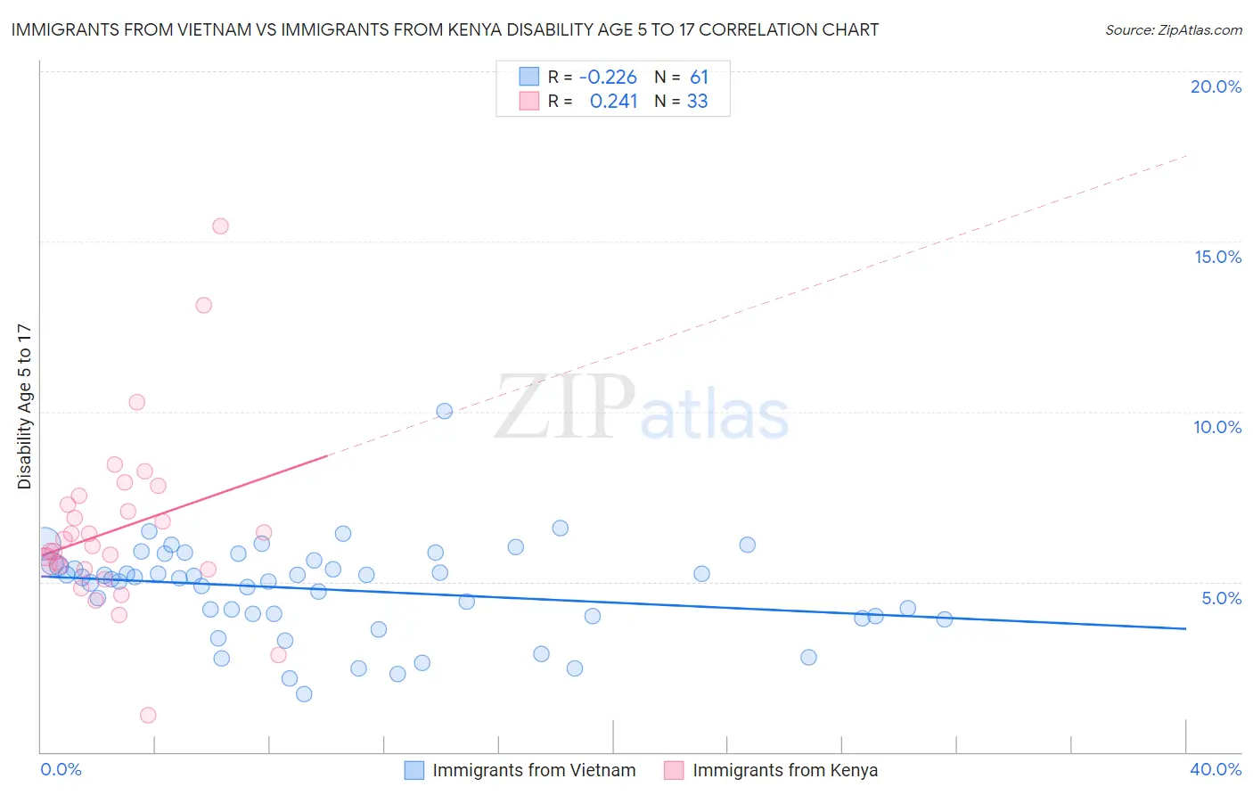 Immigrants from Vietnam vs Immigrants from Kenya Disability Age 5 to 17
