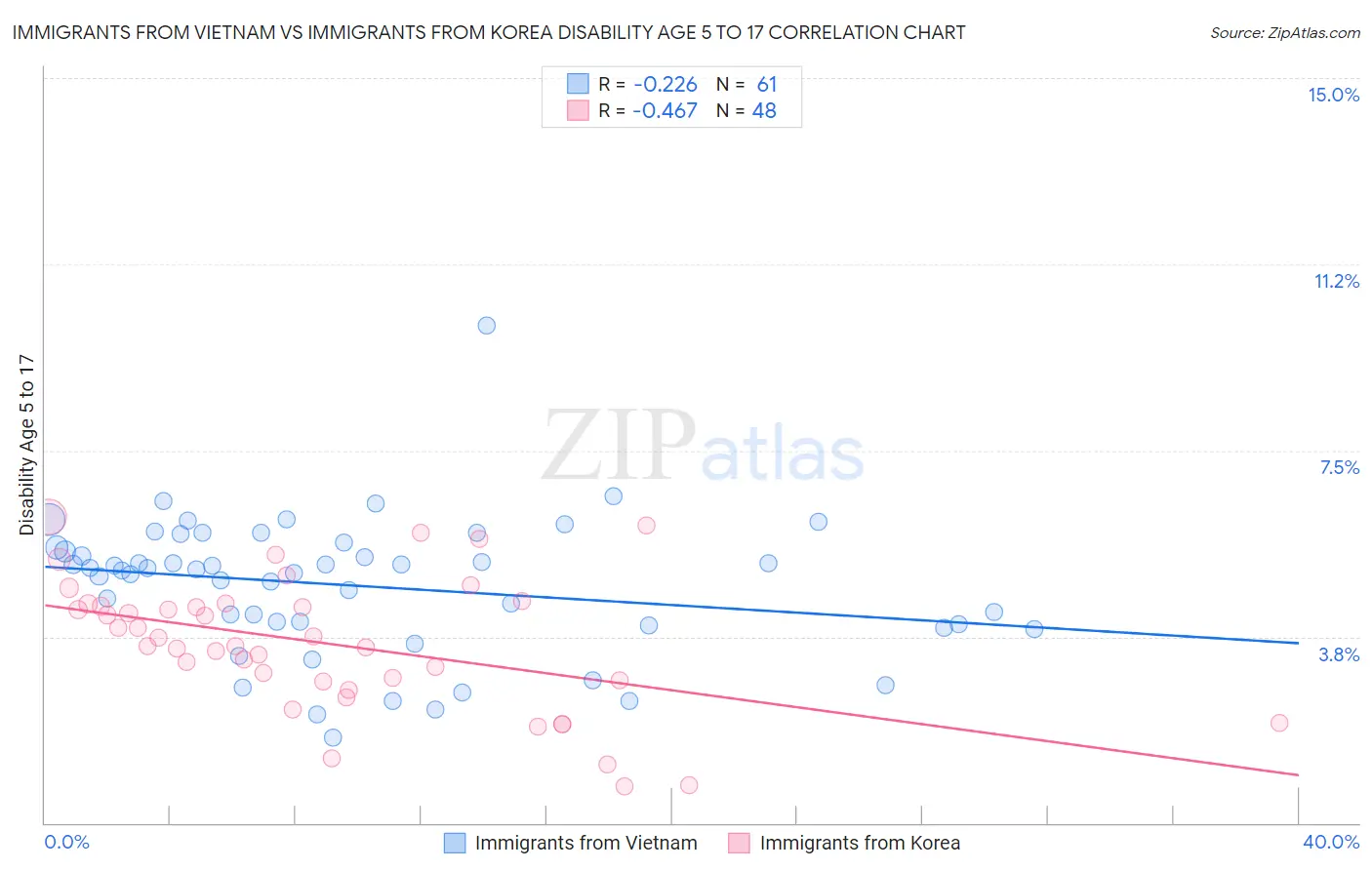 Immigrants from Vietnam vs Immigrants from Korea Disability Age 5 to 17