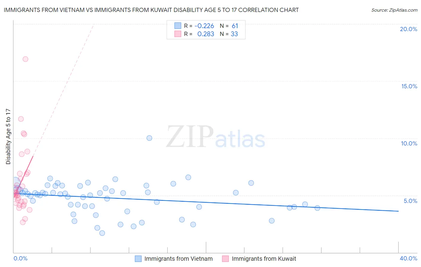Immigrants from Vietnam vs Immigrants from Kuwait Disability Age 5 to 17