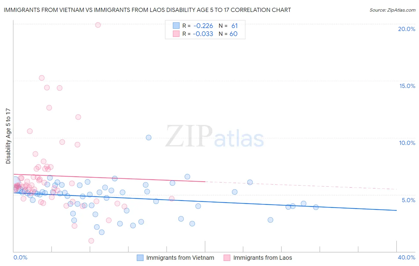 Immigrants from Vietnam vs Immigrants from Laos Disability Age 5 to 17